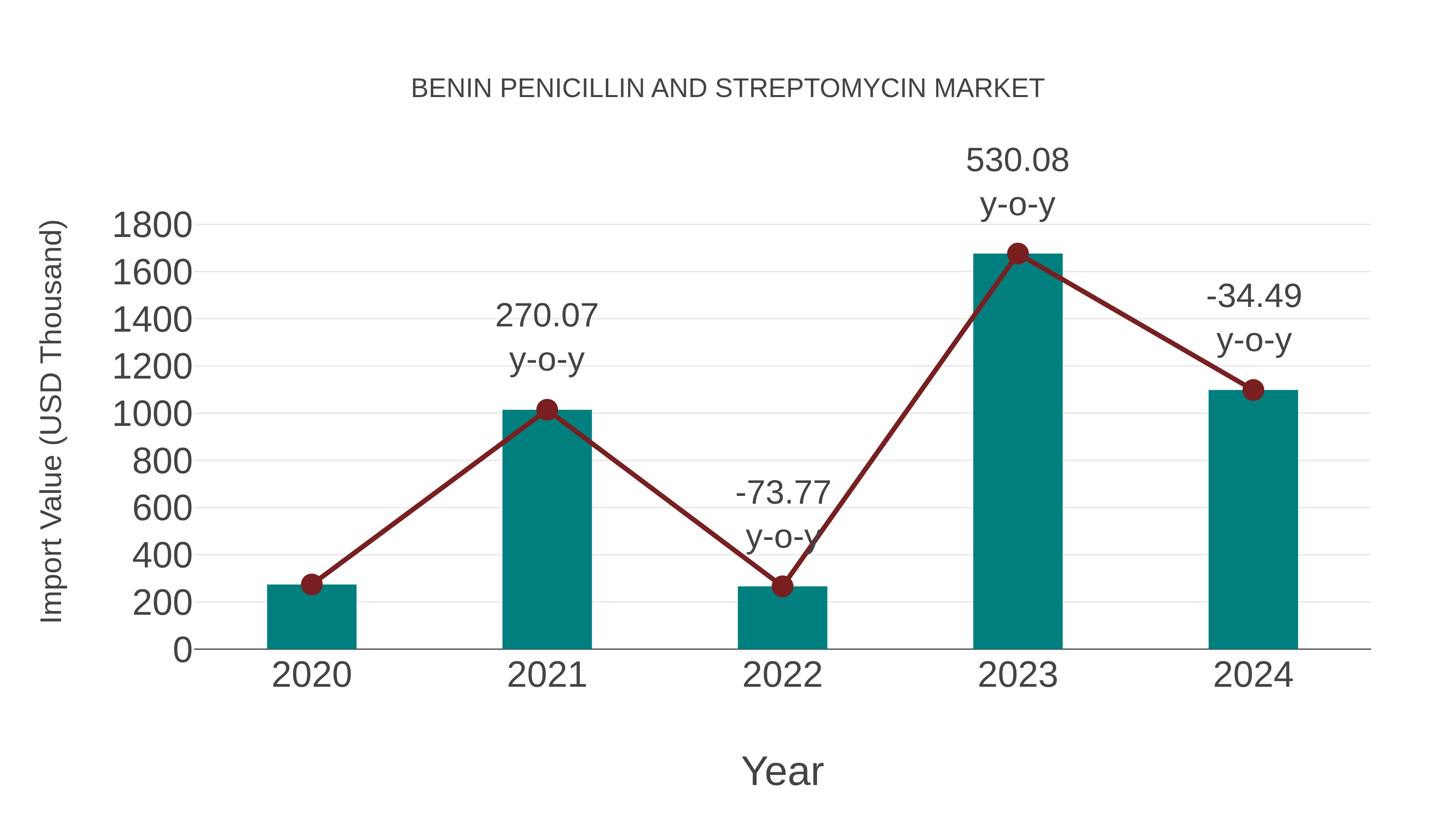  Benin Penicillin and Streptomycin Market: Import Trend Analysis