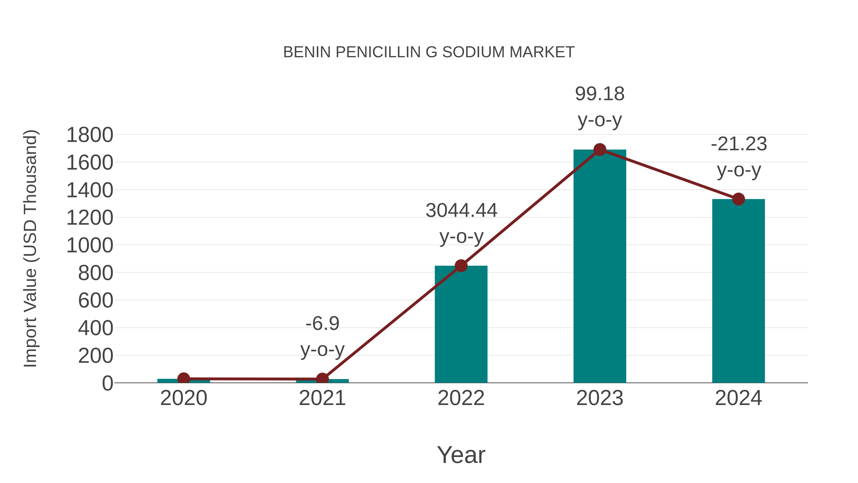  Benin Penicillin G Sodium Market: Import Trend Analysis