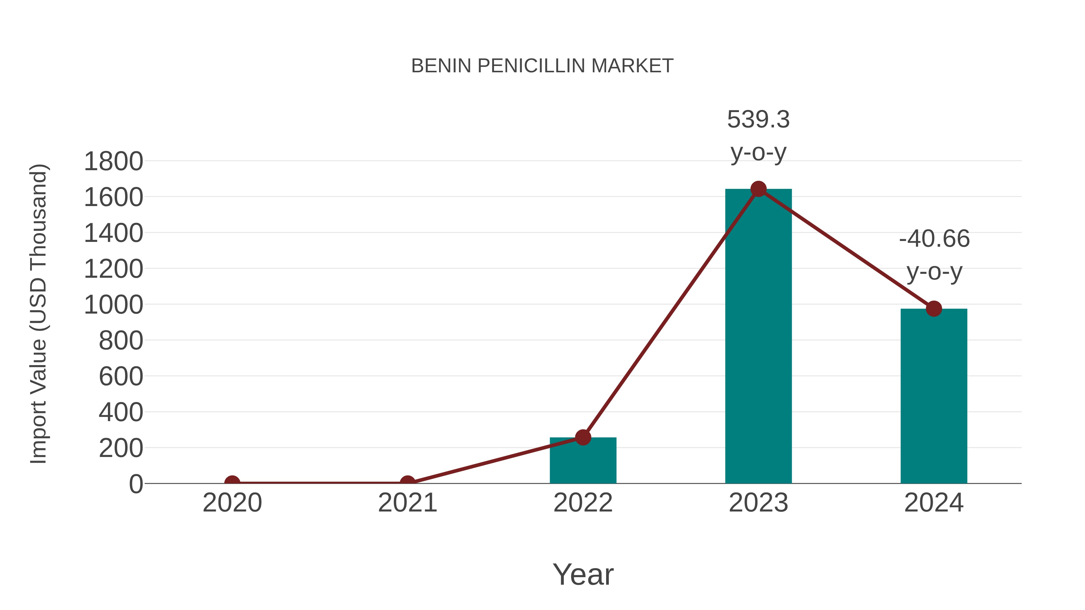  Benin Penicillin Market: Import Trend Analysis