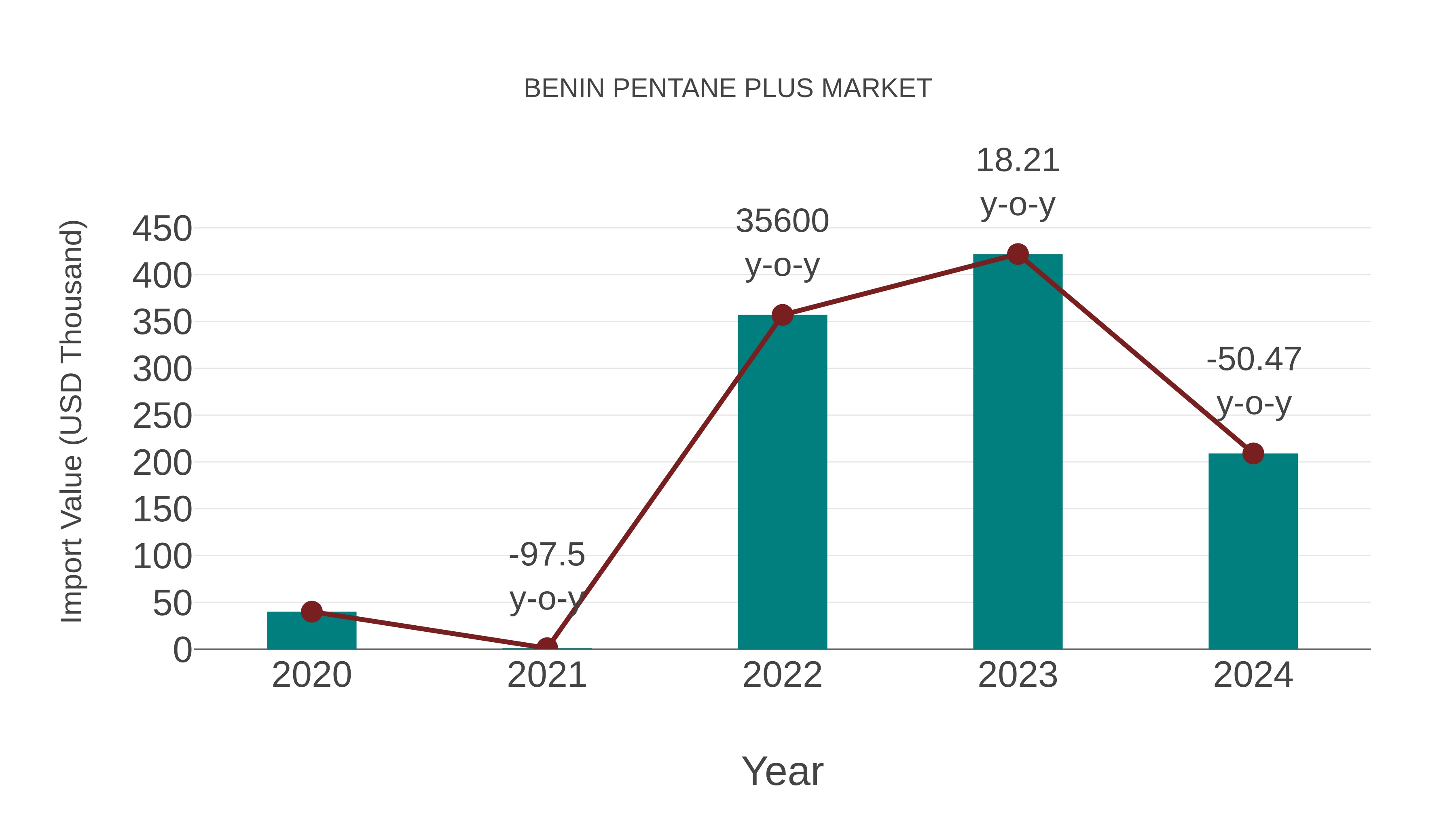  Benin Pentane Plus Market: Import Trend Analysis