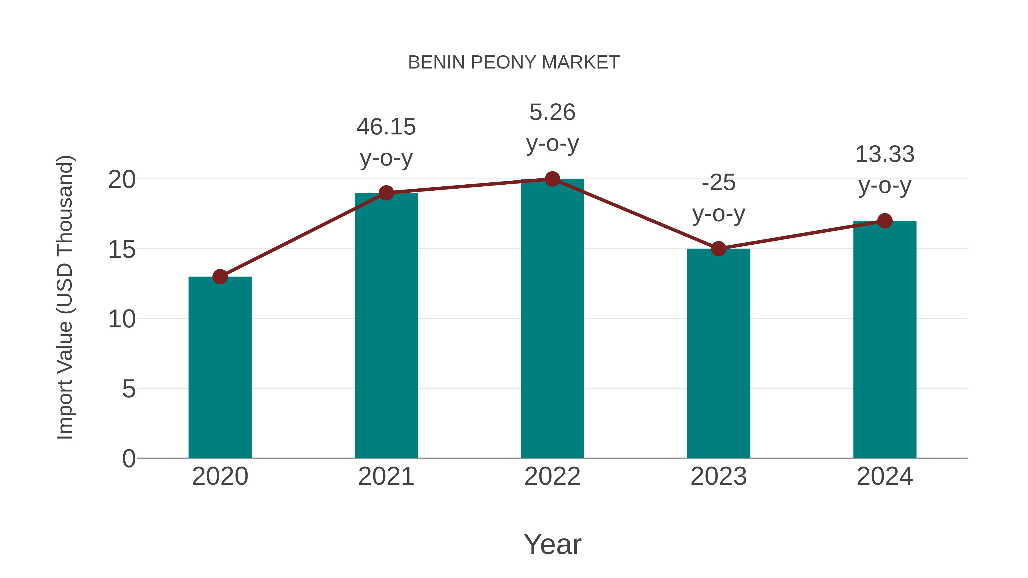 Benin Peony Market: Import Trend Analysis