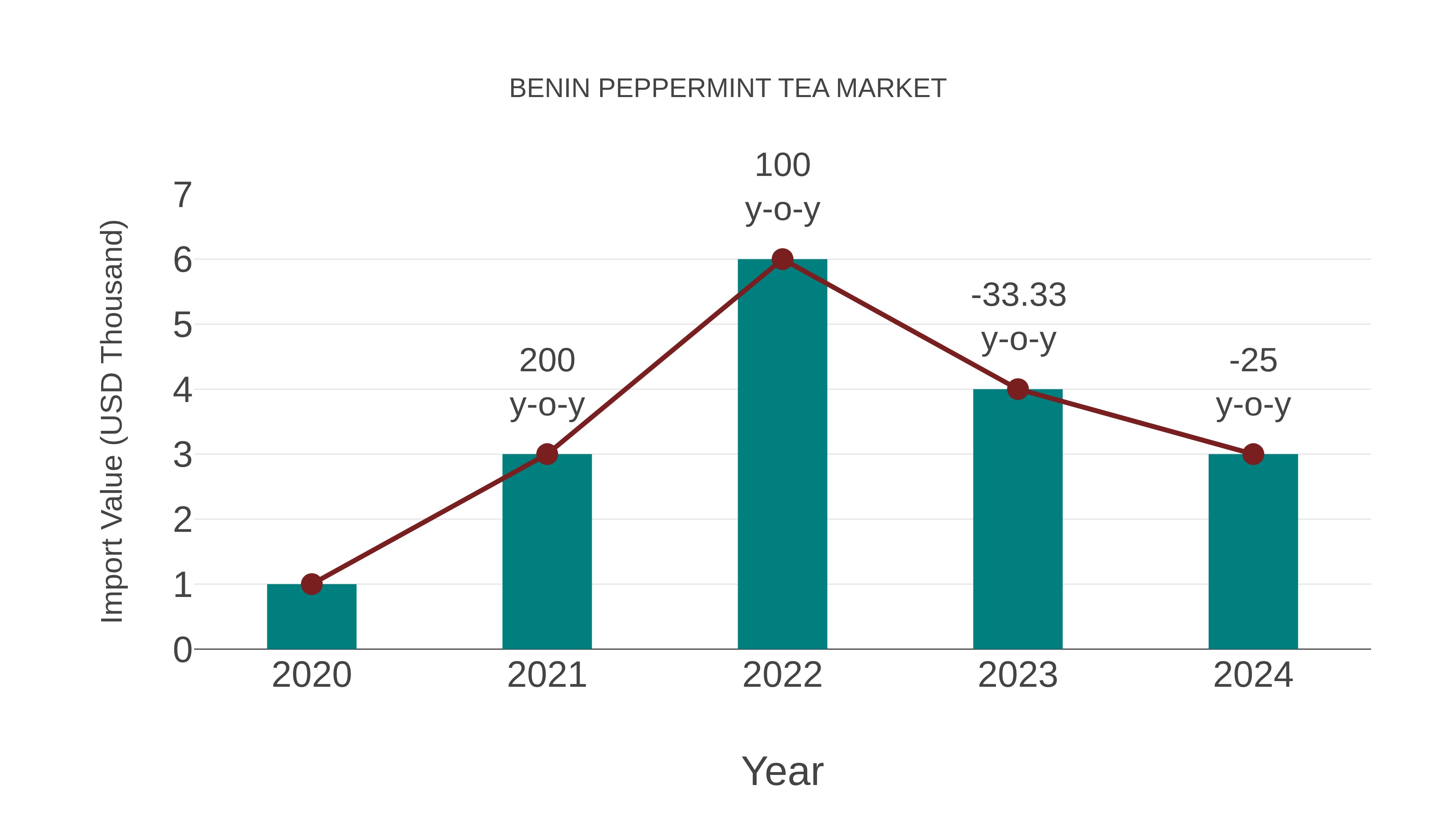  Benin Peppermint Tea Market: Import Trend Analysis