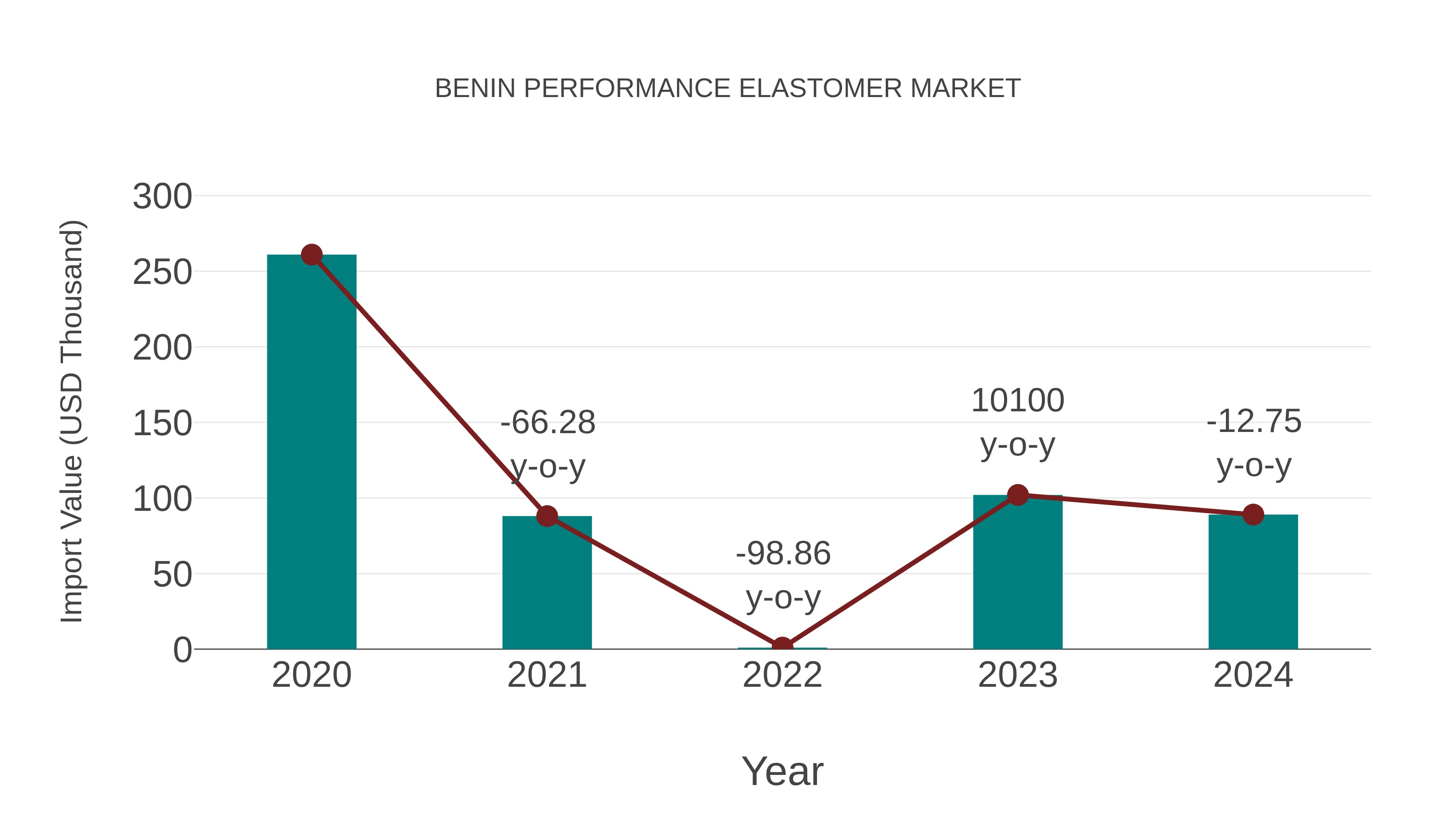  Benin Performance Elastomer Market: Import Trend Analysis