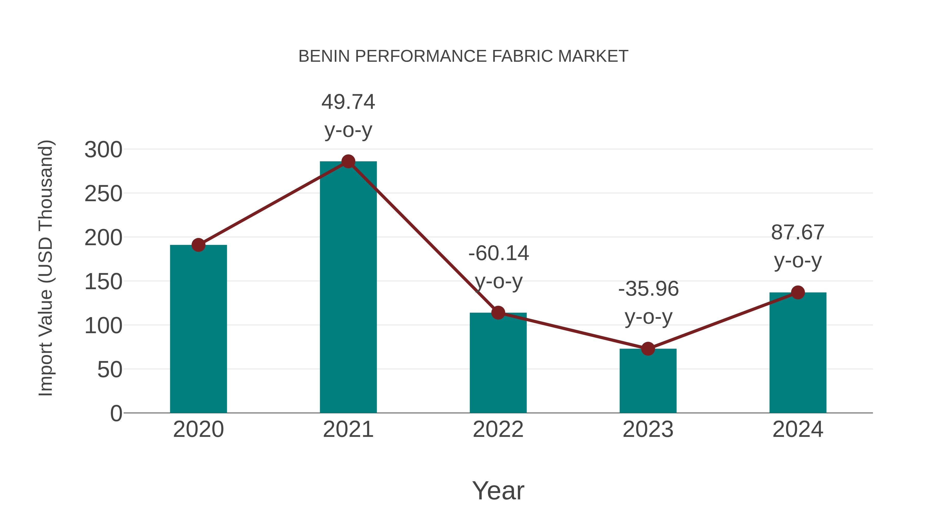  Benin Performance Fabric Market: Import Trend Analysis