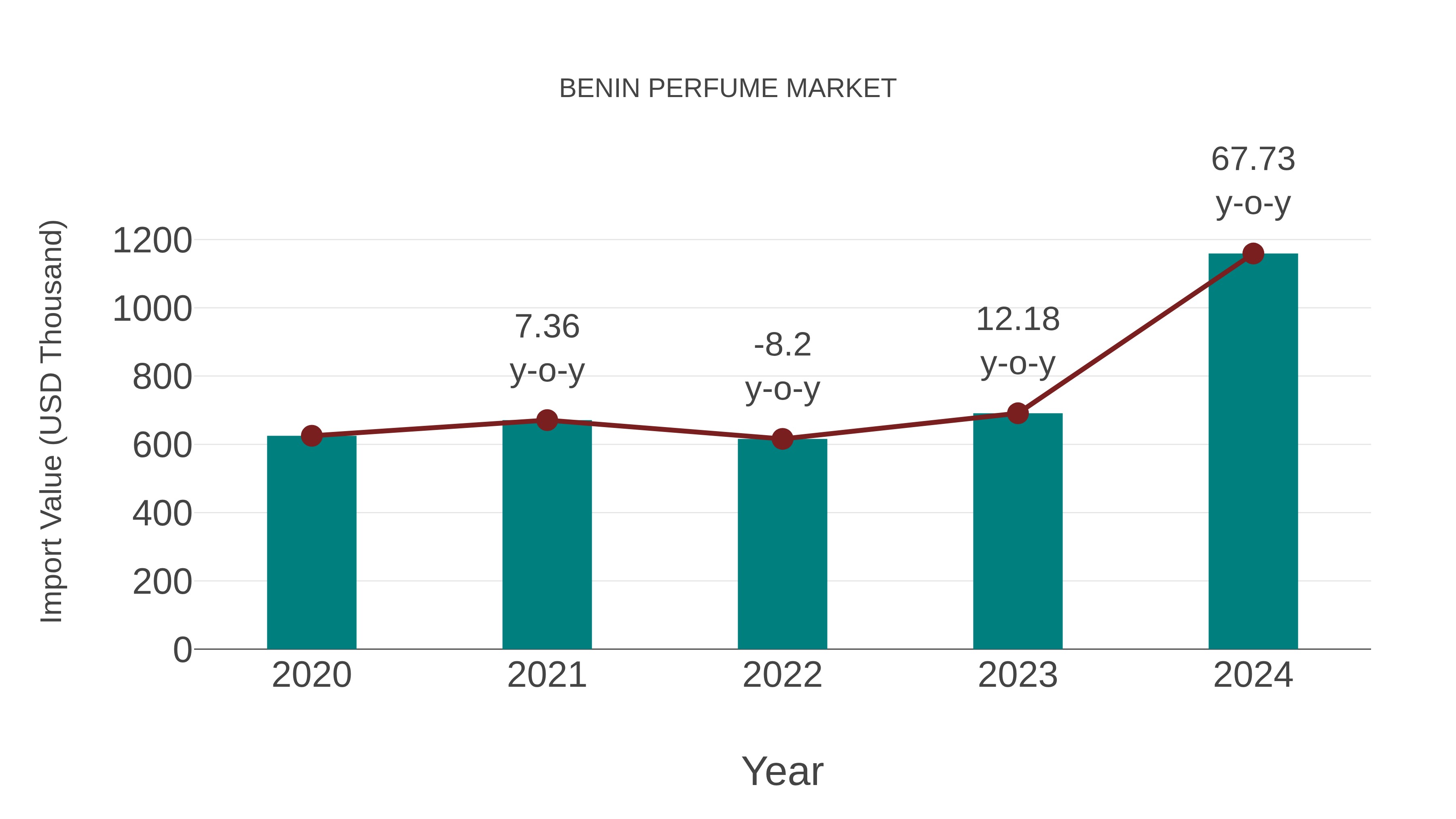  Benin Perfume Market: Import Trend Analysis