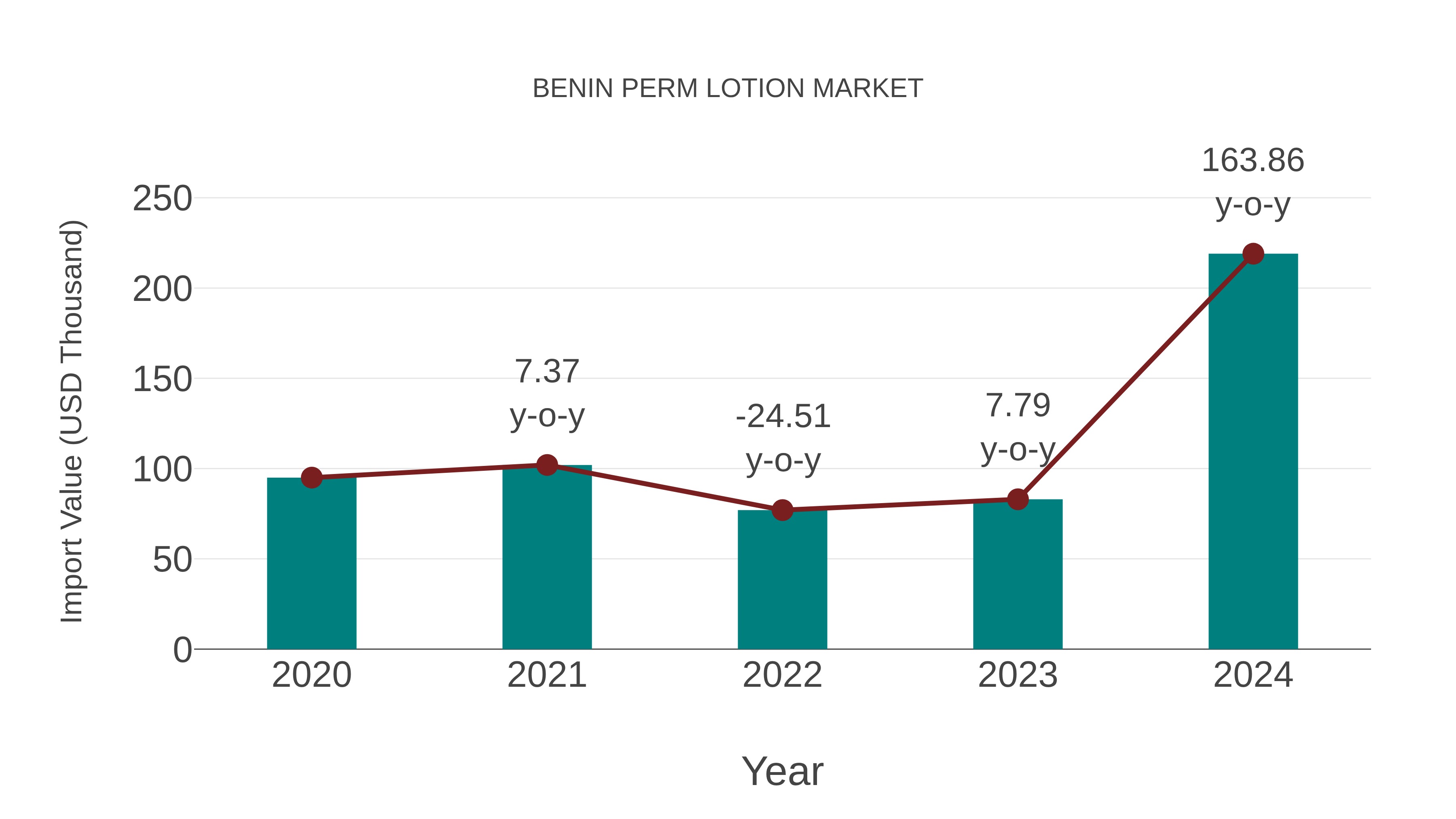  Benin Perm Lotion Market: Import Trend Analysis