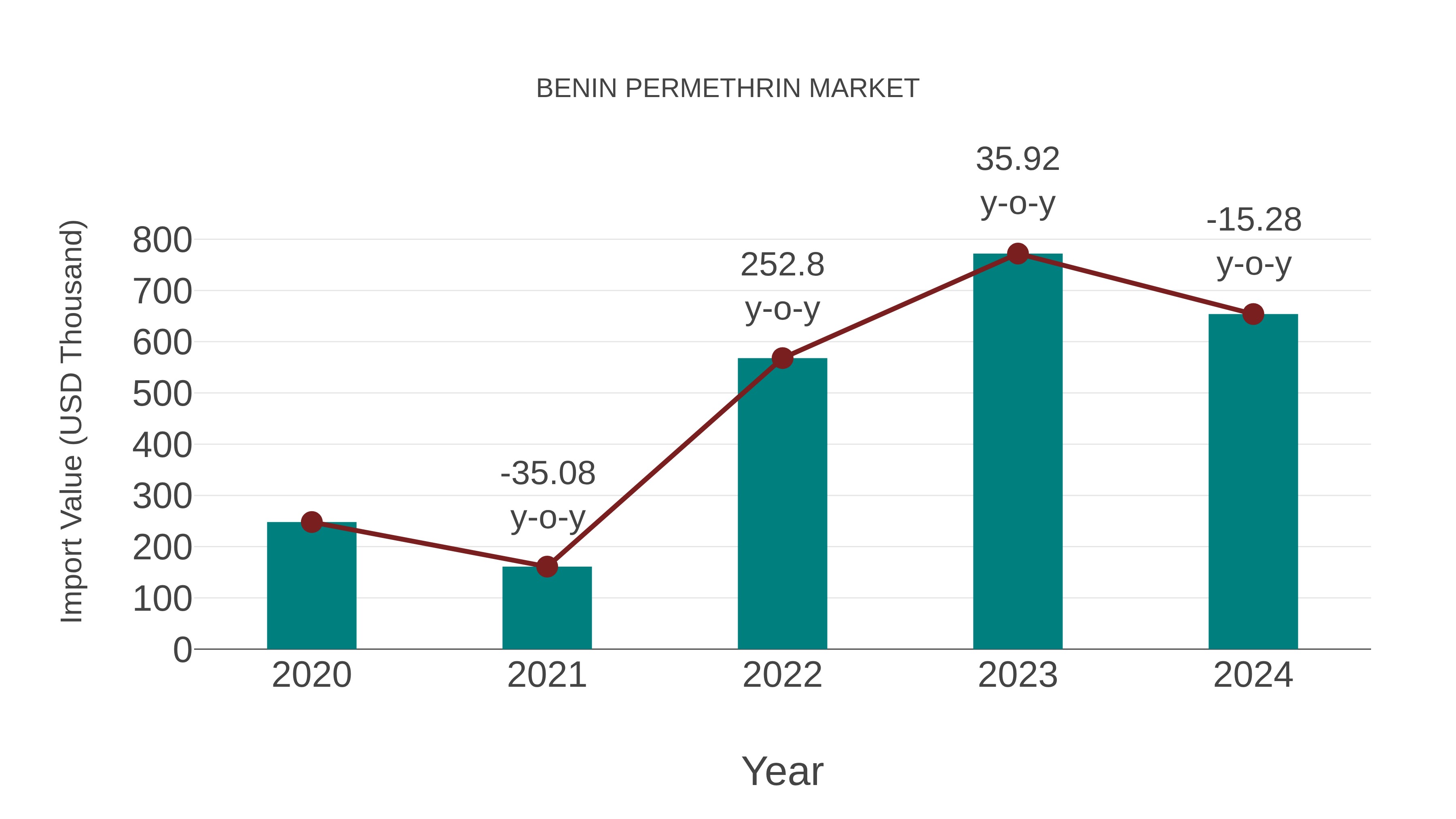  Benin Permethrin Market: Import Trend Analysis