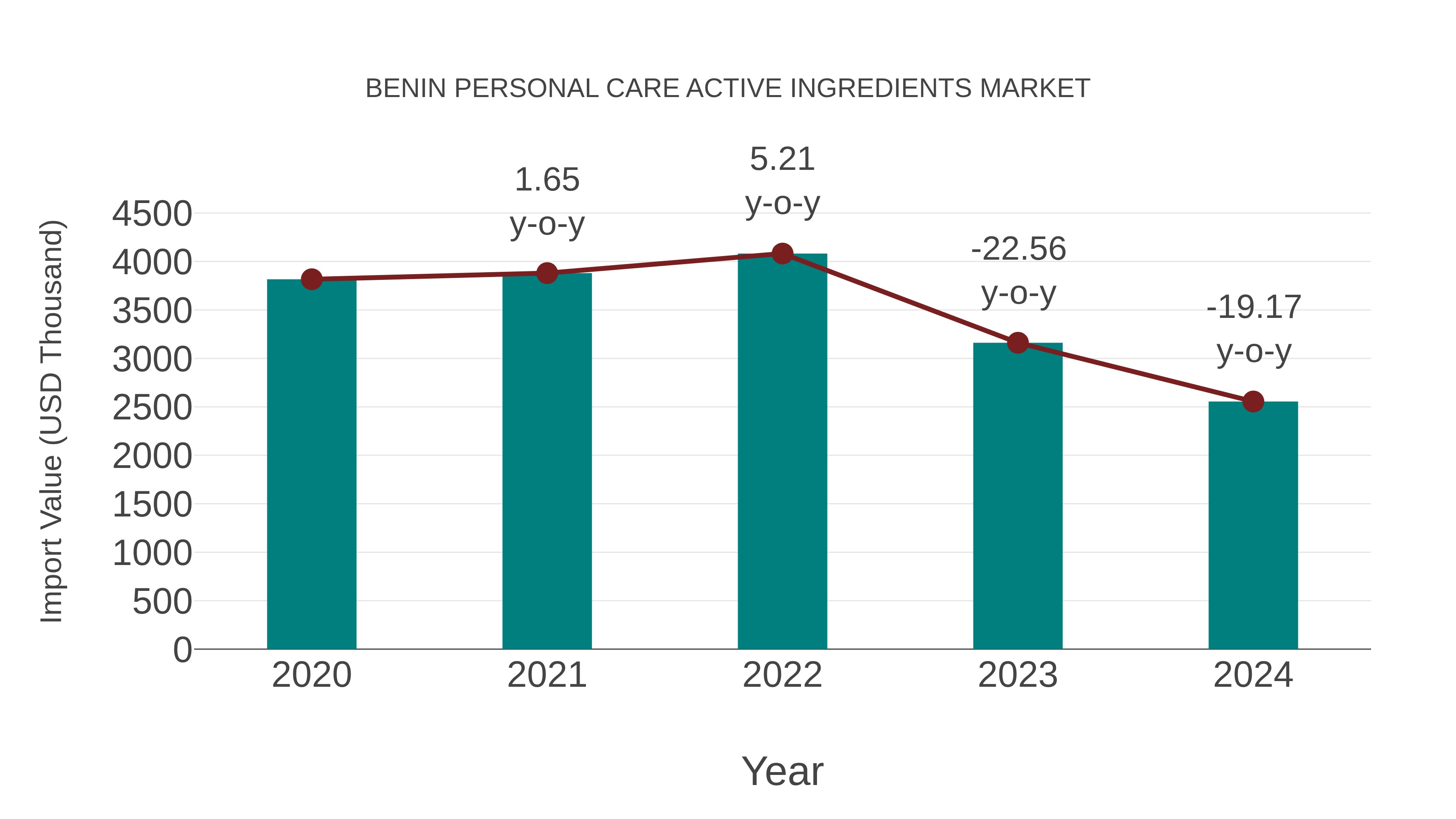  Benin Personal Care Active Ingredients Market: Import Trend Analysis