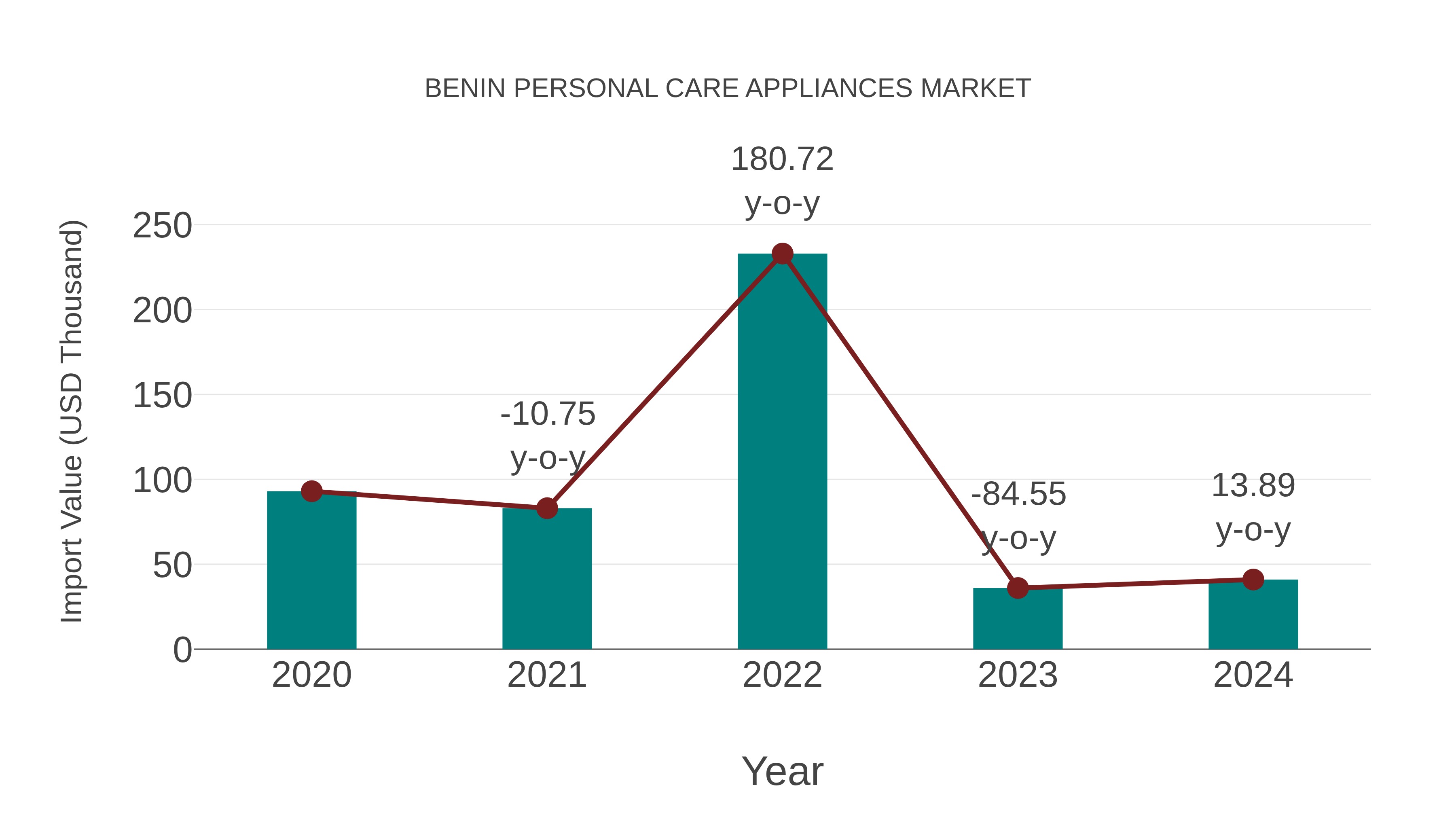  Benin Personal Care Appliances Market: Import Trend Analysis