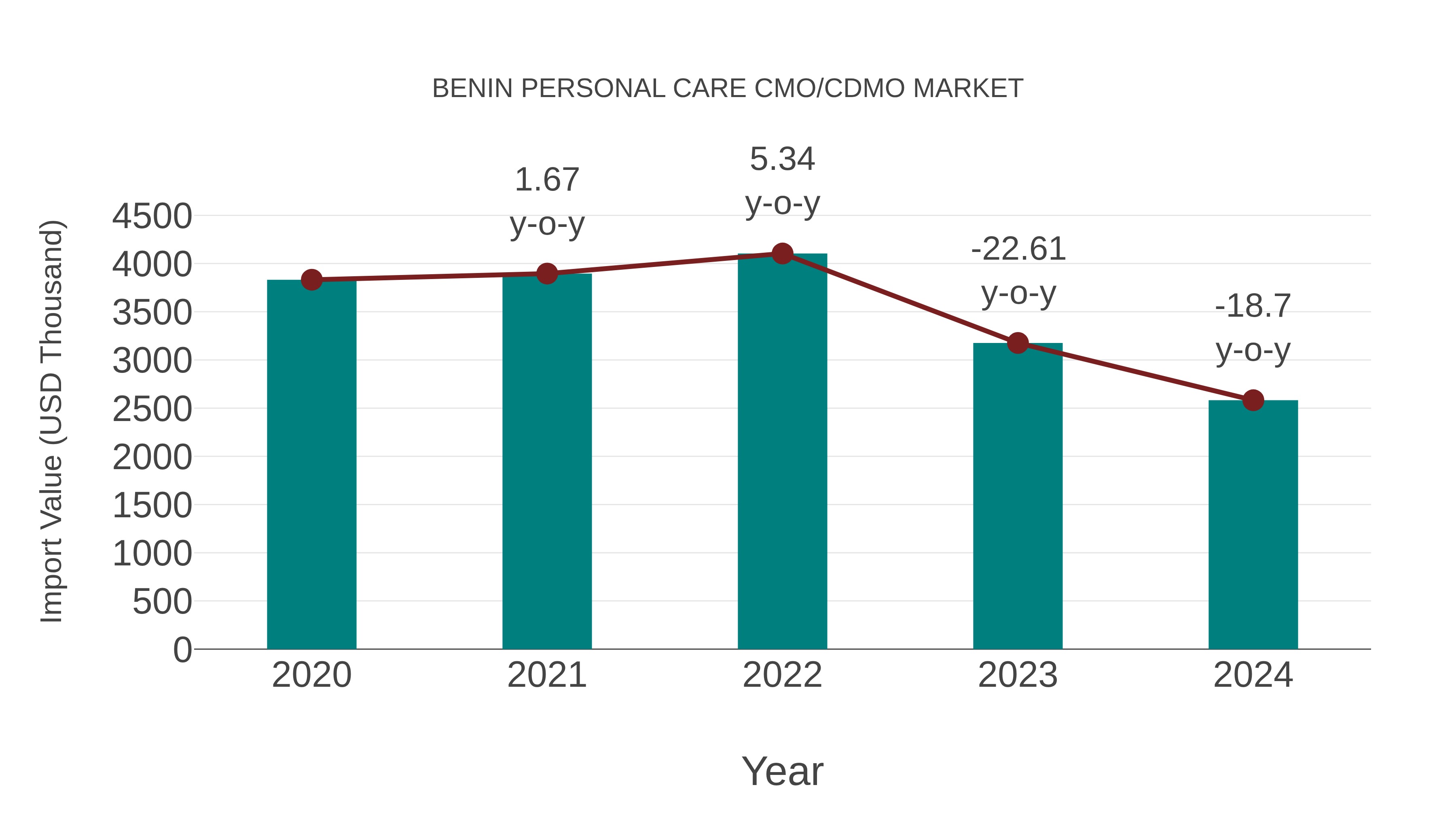  Benin Personal Care Cmo/cdmo Market: Import Trend Analysis