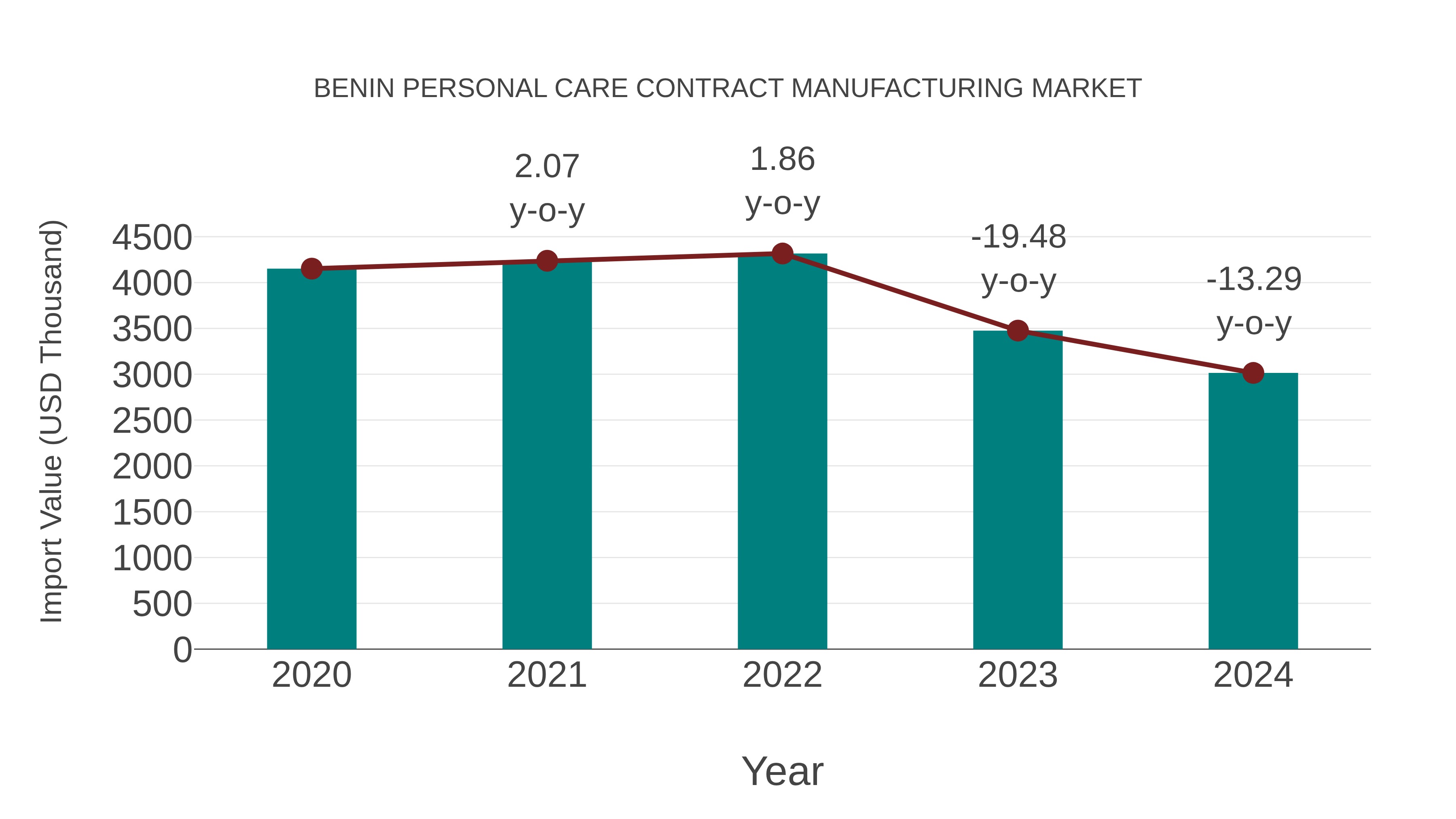  Benin Personal Care Contract Manufacturing Market: Import Trend Analysis