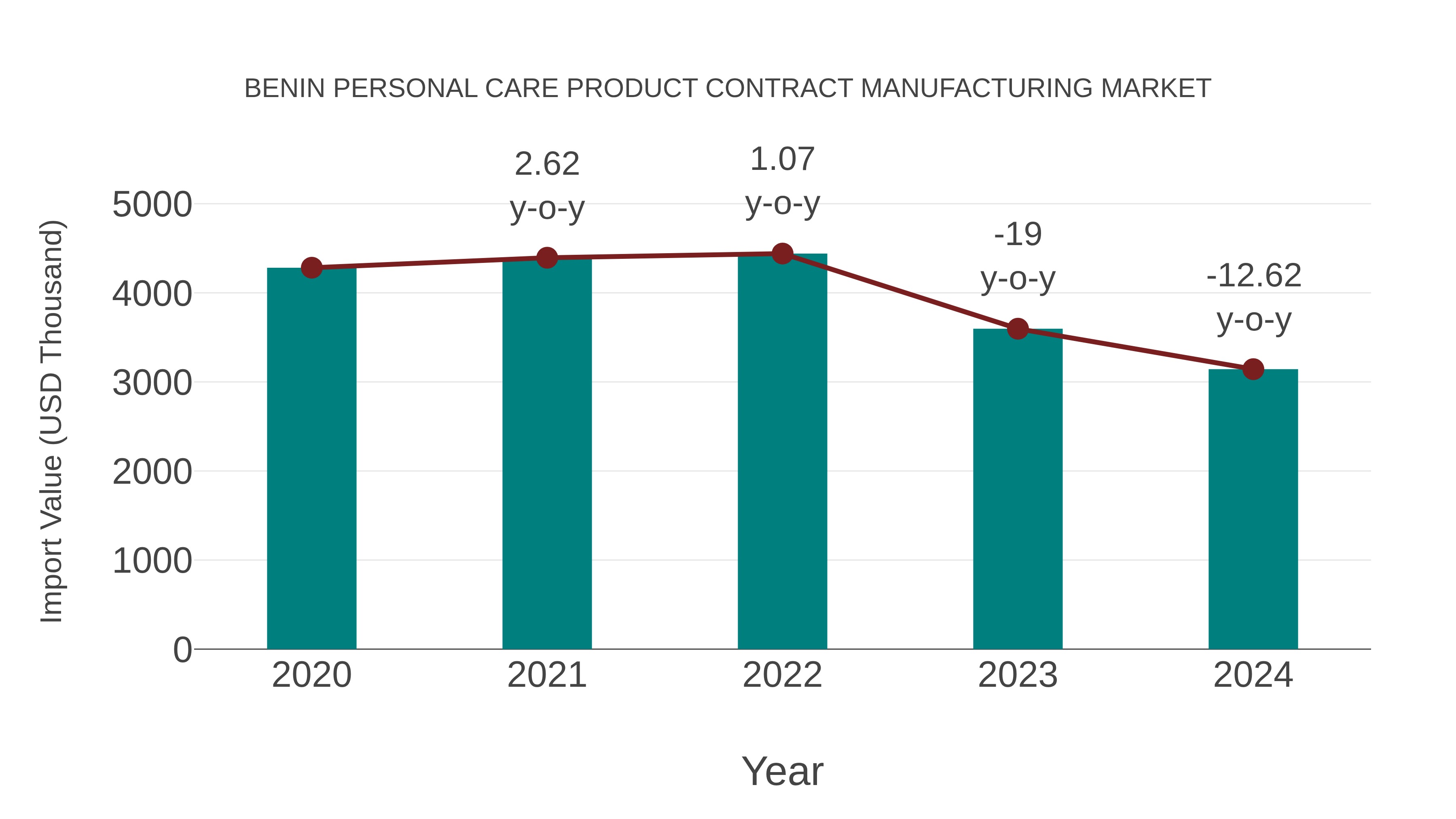Benin Personal Care Product Contract Manufacturing Market: Import Trend Analysis