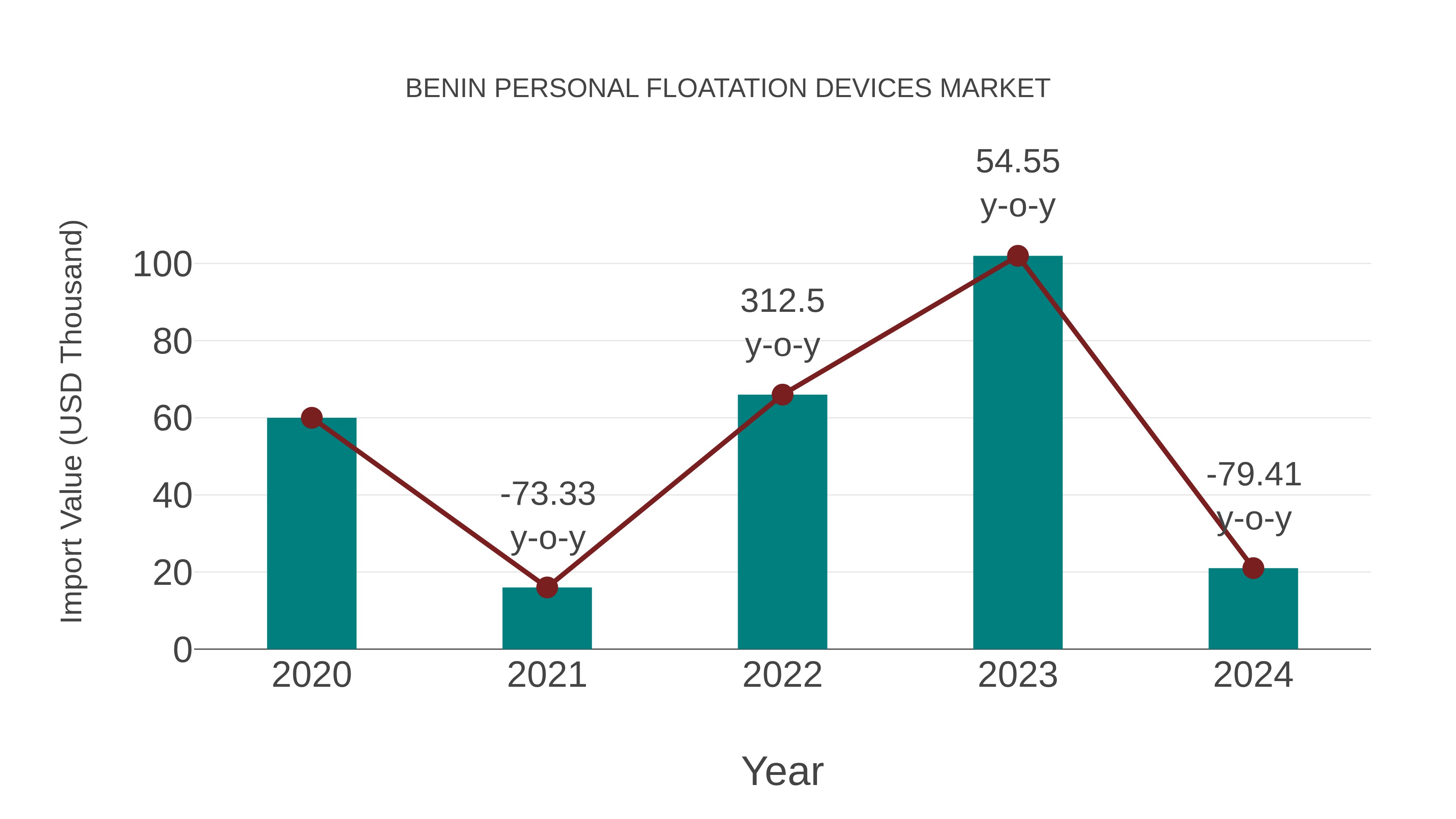  Benin Personal Floatation Devices Market: Import Trend Analysis