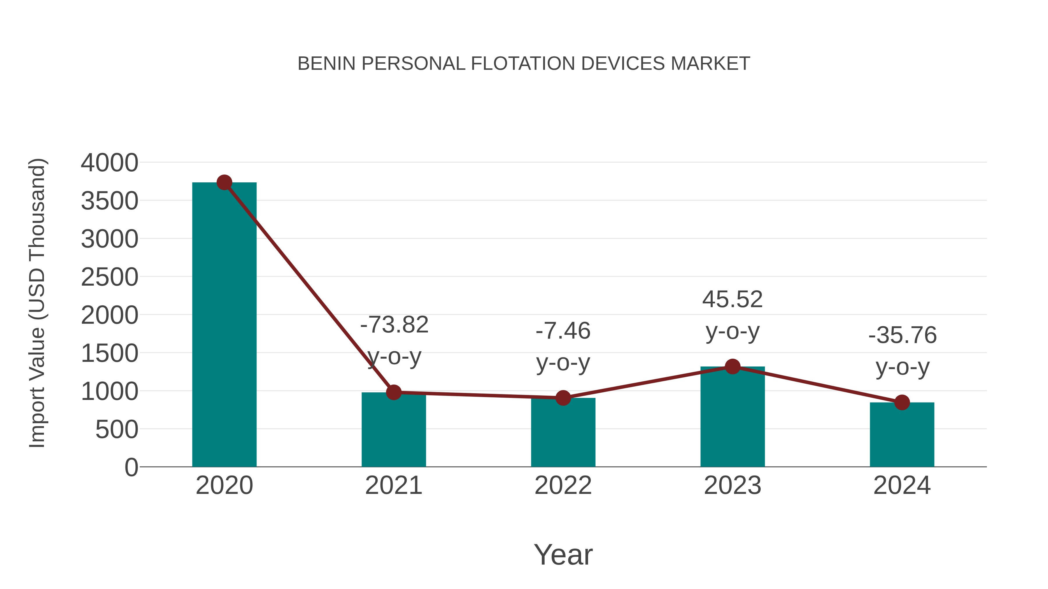 Benin Personal Flotation Devices Market: Import Trend Analysis