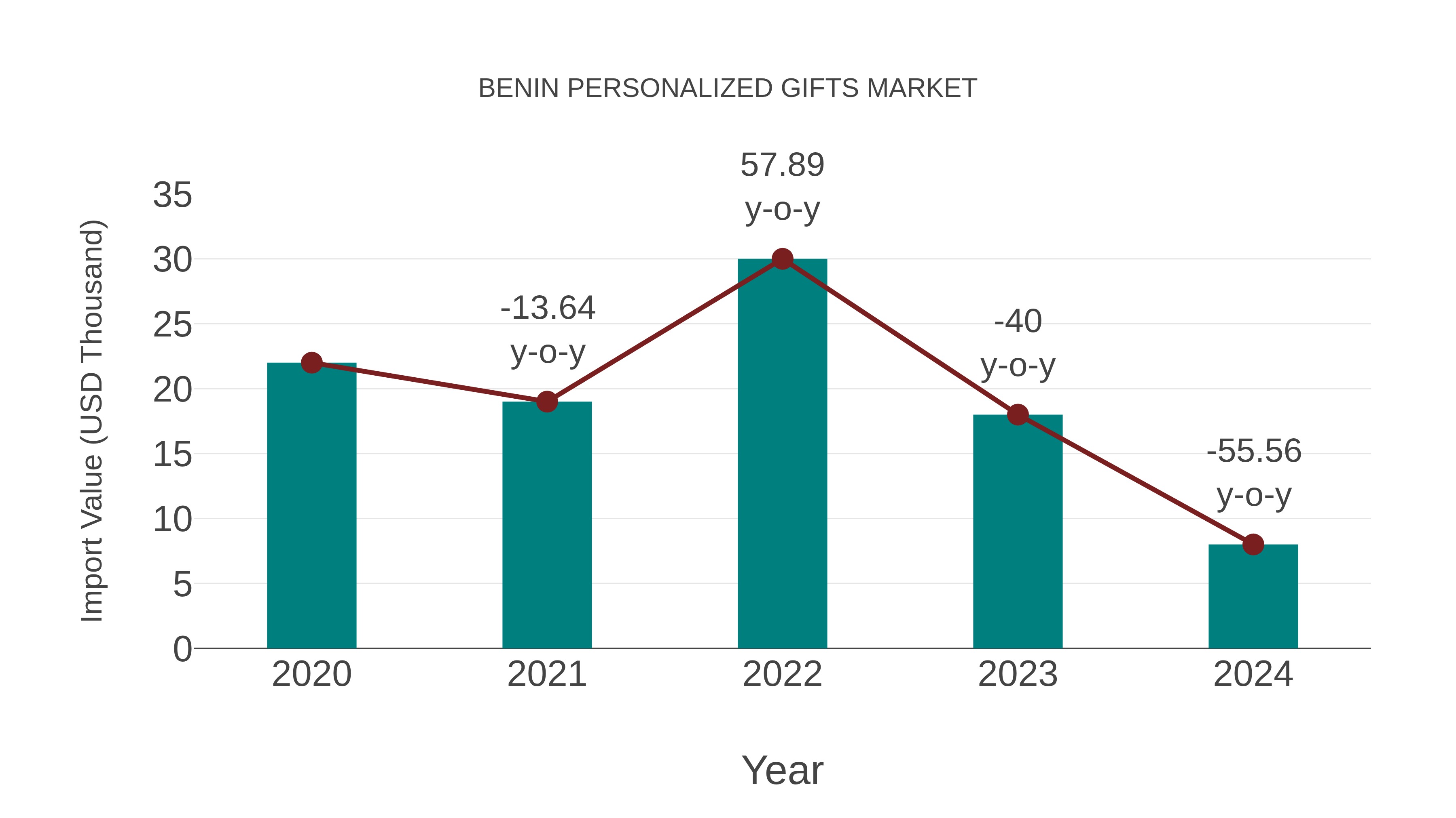  Benin Personalized Gifts Market: Import Trend Analysis
