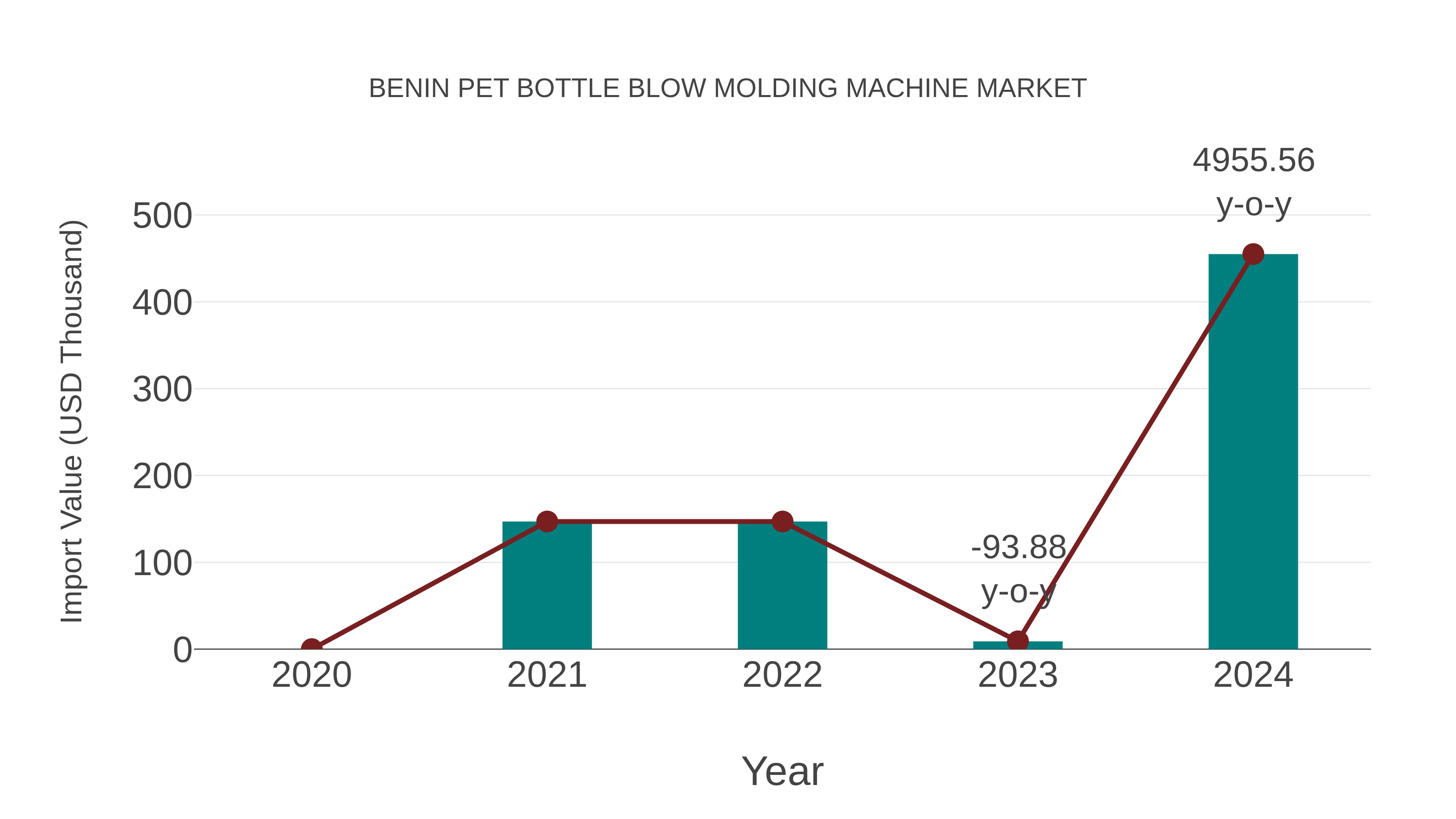  Benin Pet Bottle Blow Molding Machine Market: Import Trend Analysis