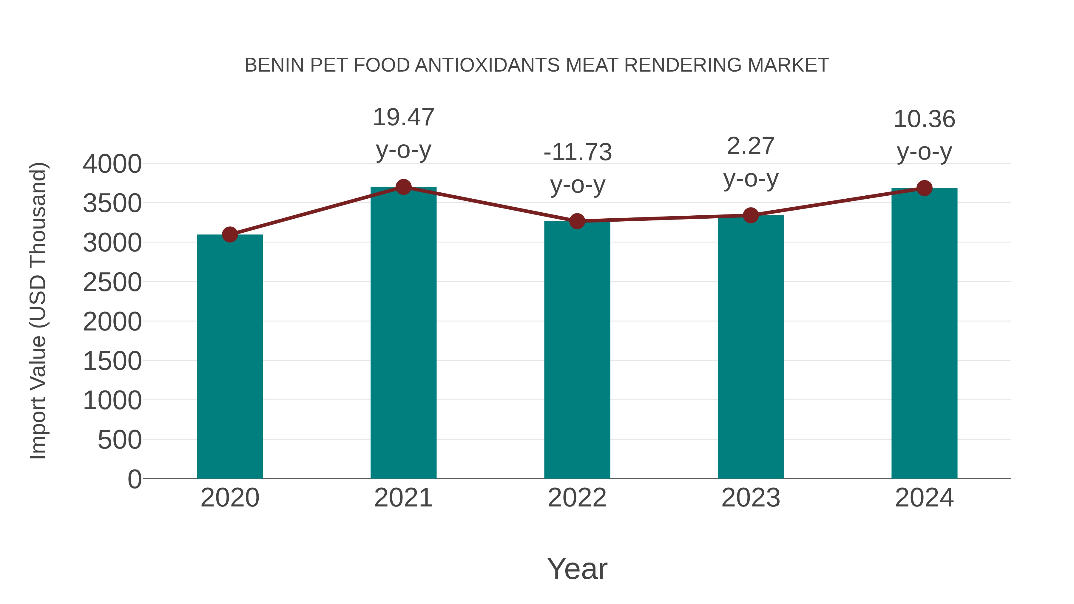Benin Pet Food Antioxidants Meat Rendering Market: Import Trend Analysis