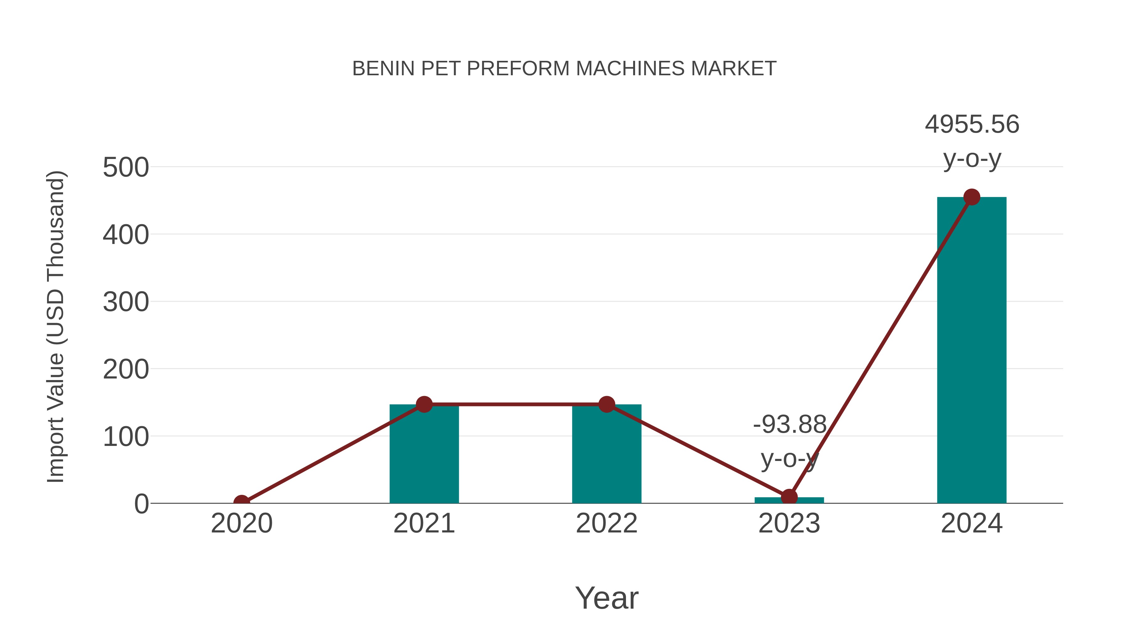 Benin Pet Preform Machines Market: Import Trend Analysis