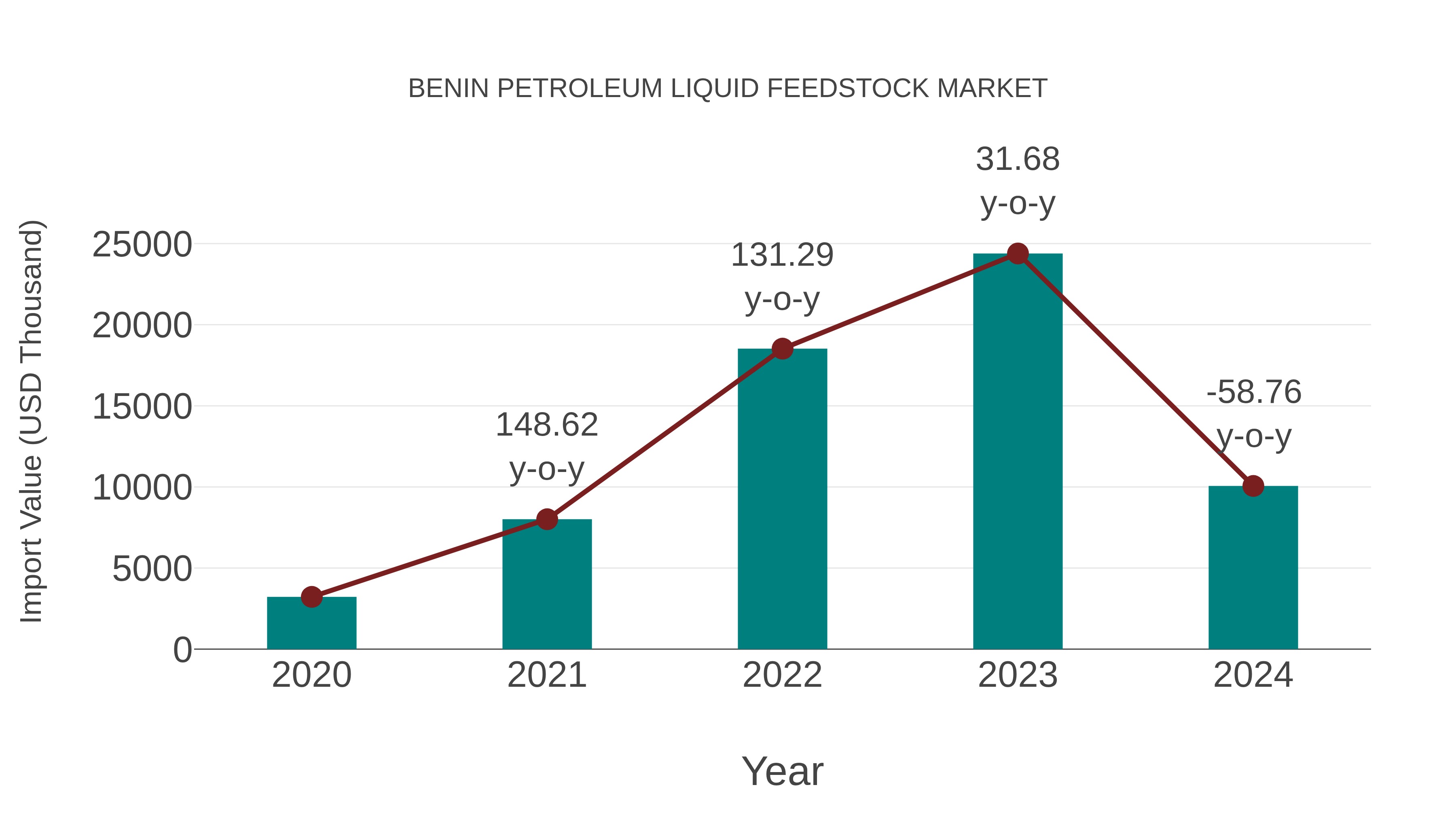  Benin Petroleum Liquid Feedstock Market: Import Trend Analysis