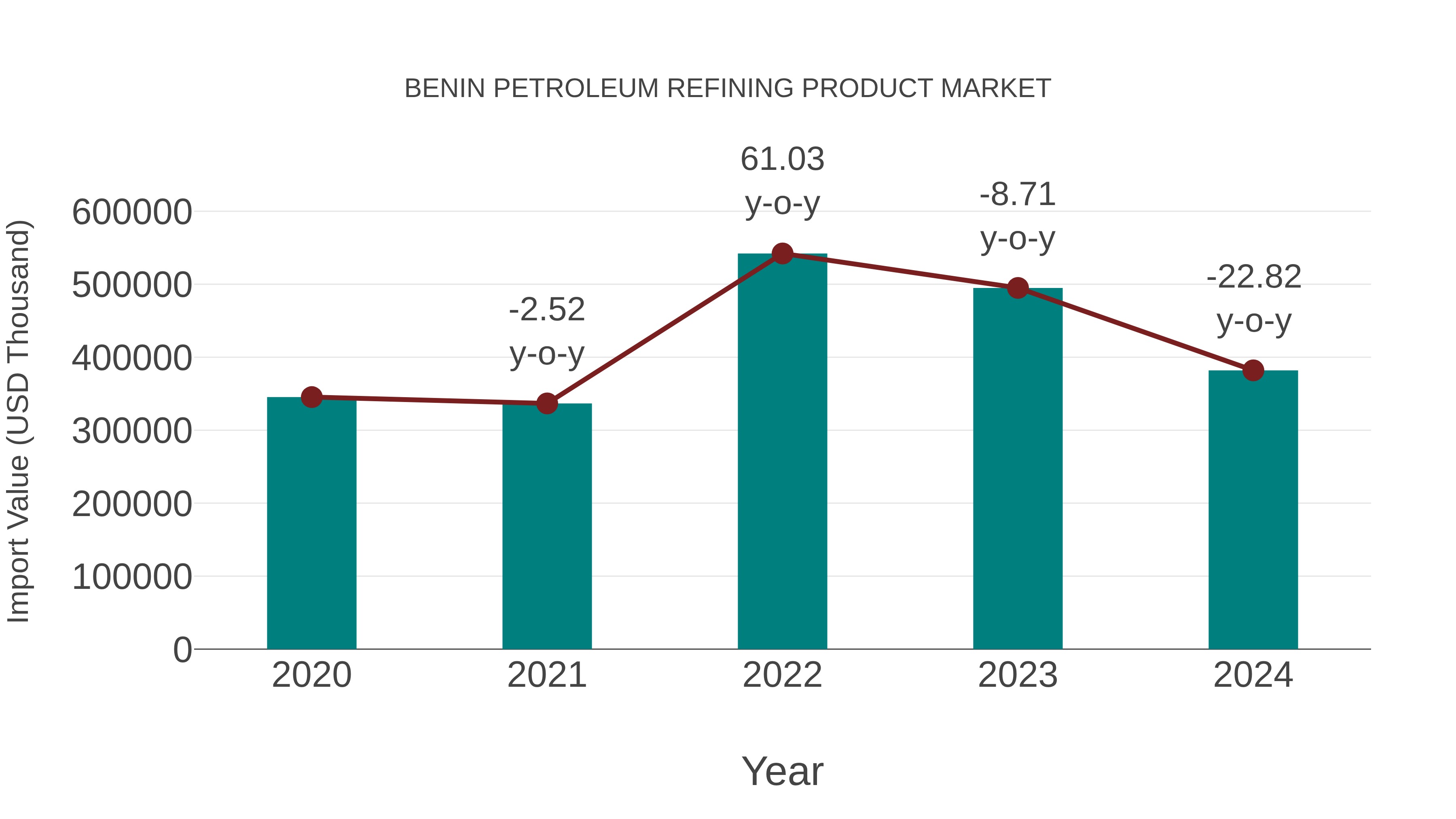 Benin Petroleum Refining Product Market: Import Trend Analysis