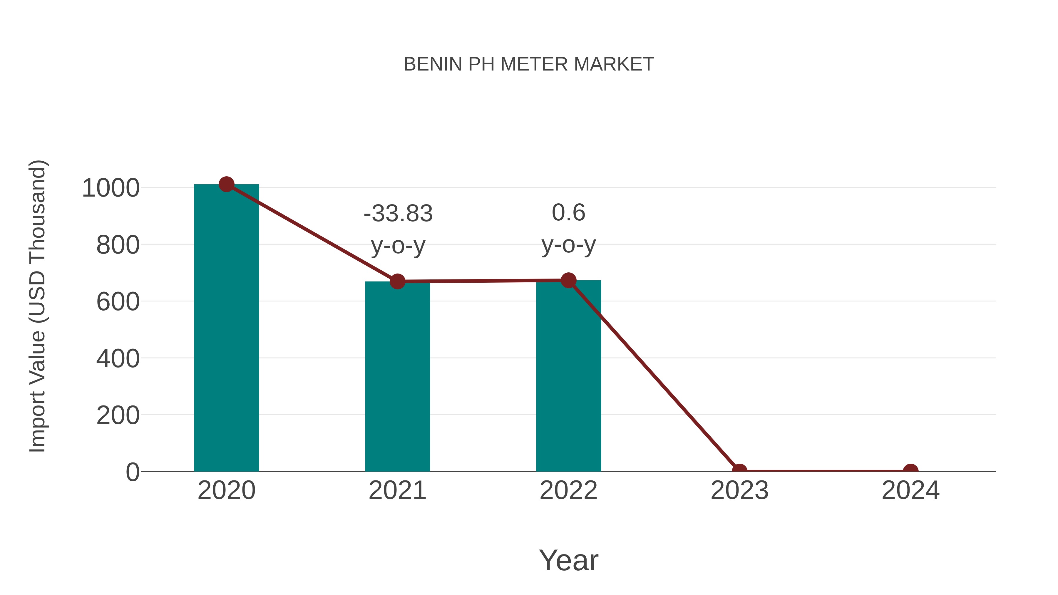  Benin Ph Meter Market: Import Trend Analysis