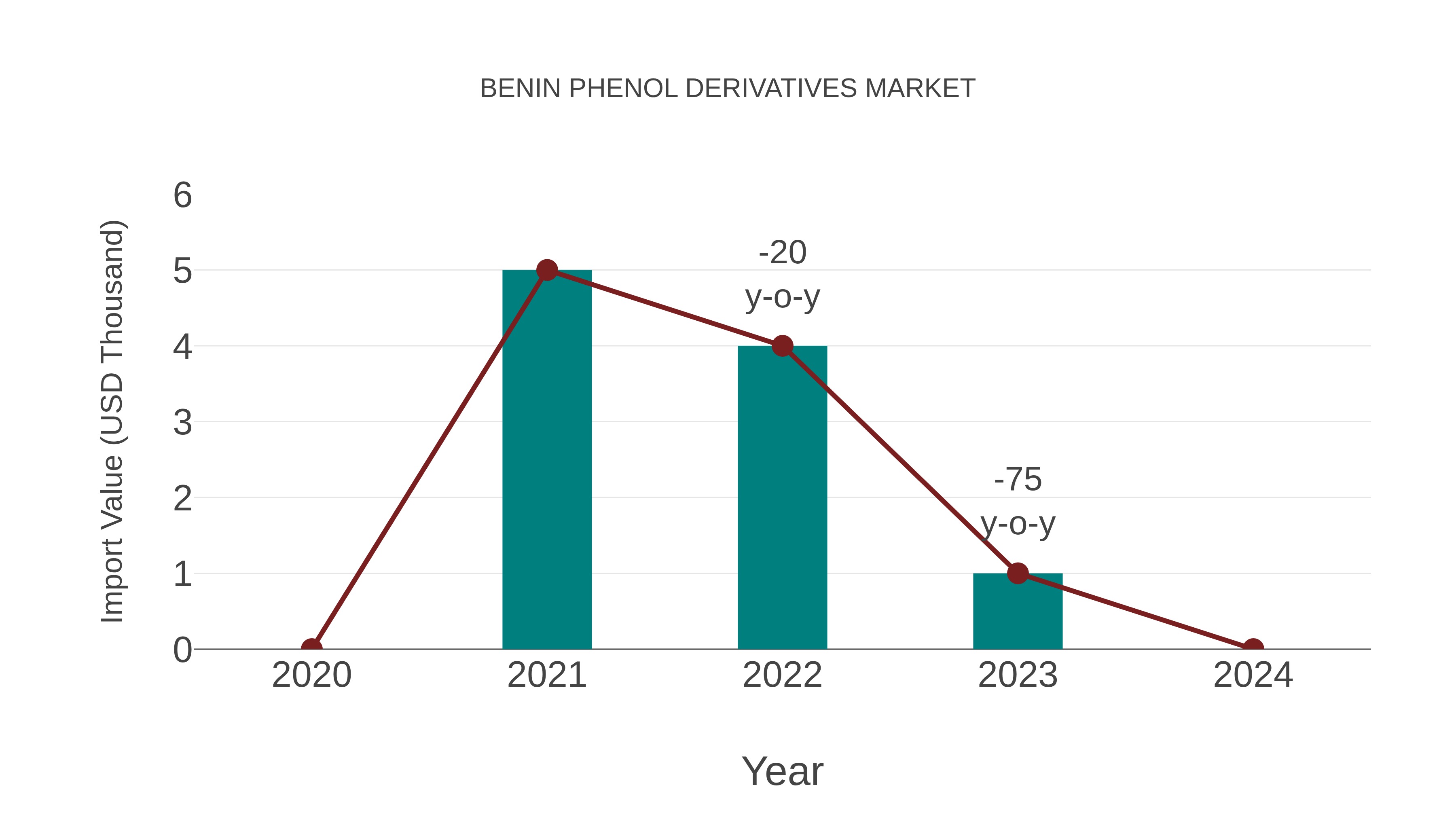  Benin Phenol Derivatives Market: Import Trend Analysis