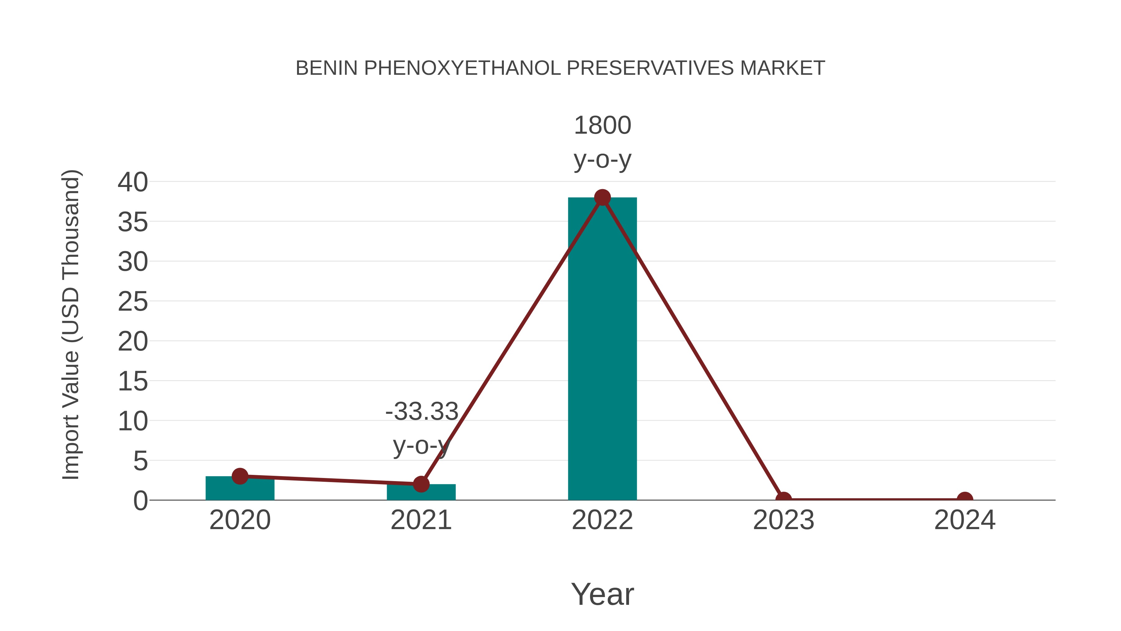 Benin Phenoxyethanol Preservatives Market: Import Trend Analysis
