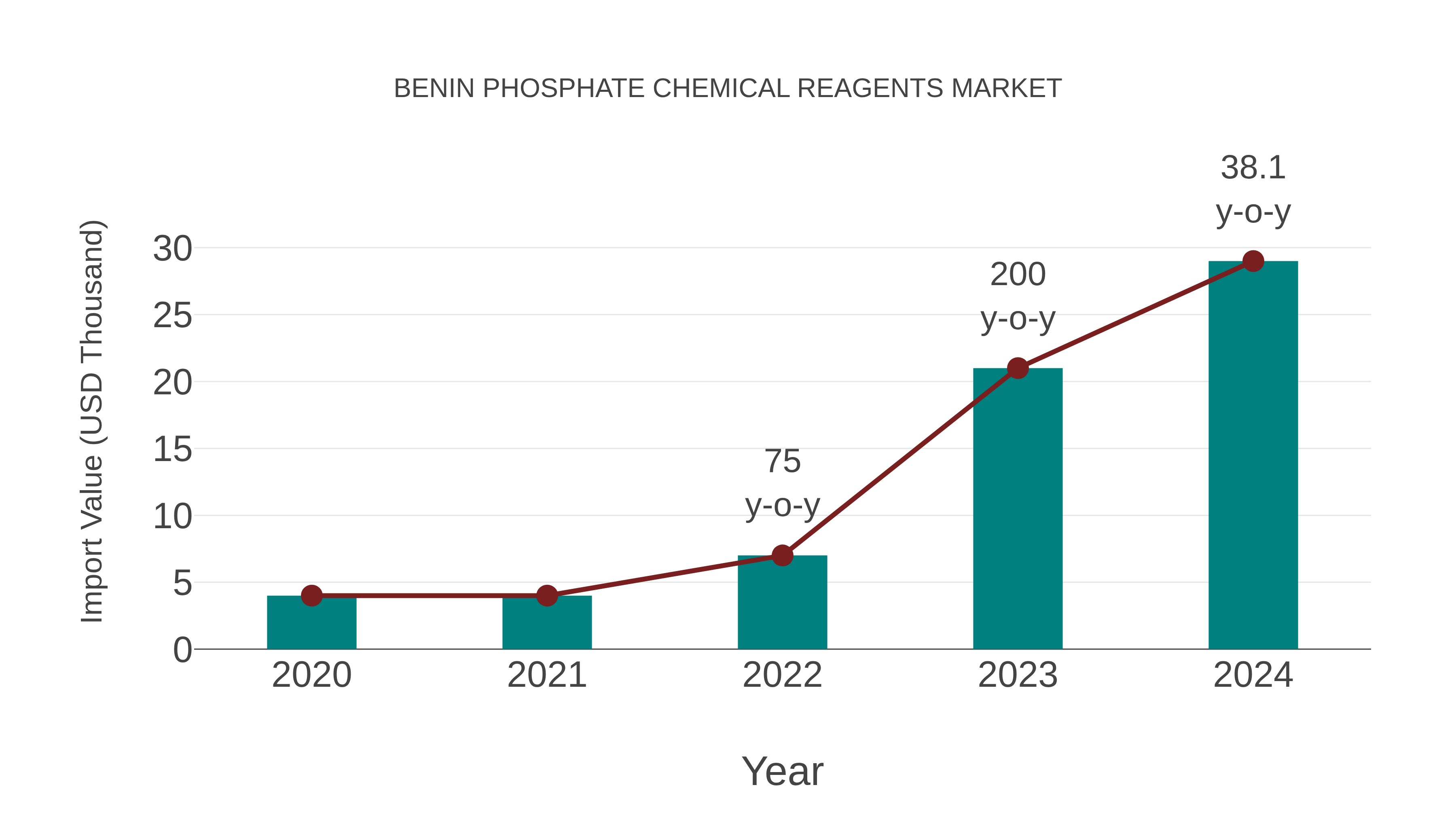  Benin Phosphate Chemical Reagents Market: Import Trend Analysis