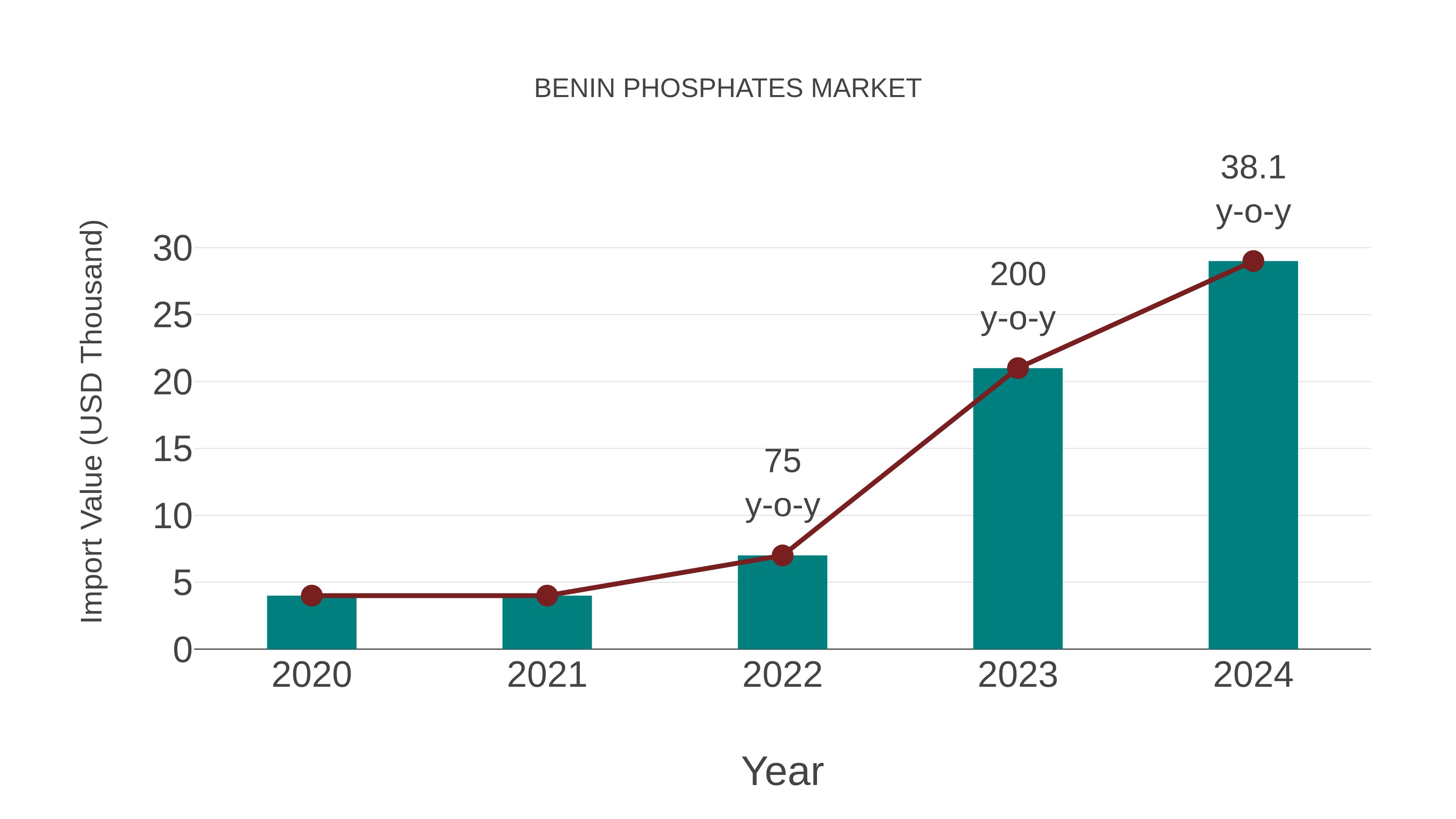  Benin Phosphates Market: Import Trend Analysis
