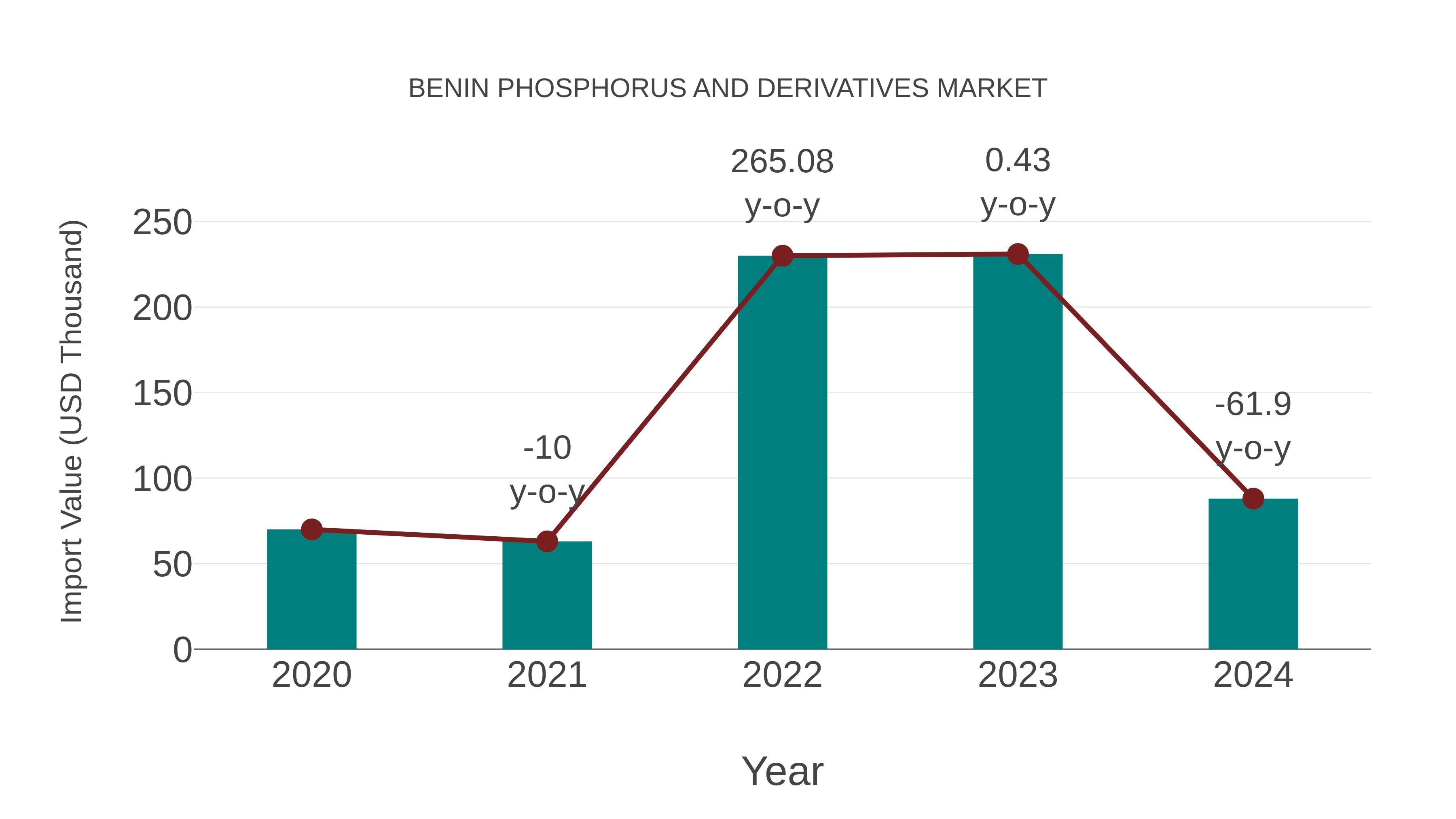 Benin Phosphorus and Derivatives Market: Import Trend Analysis