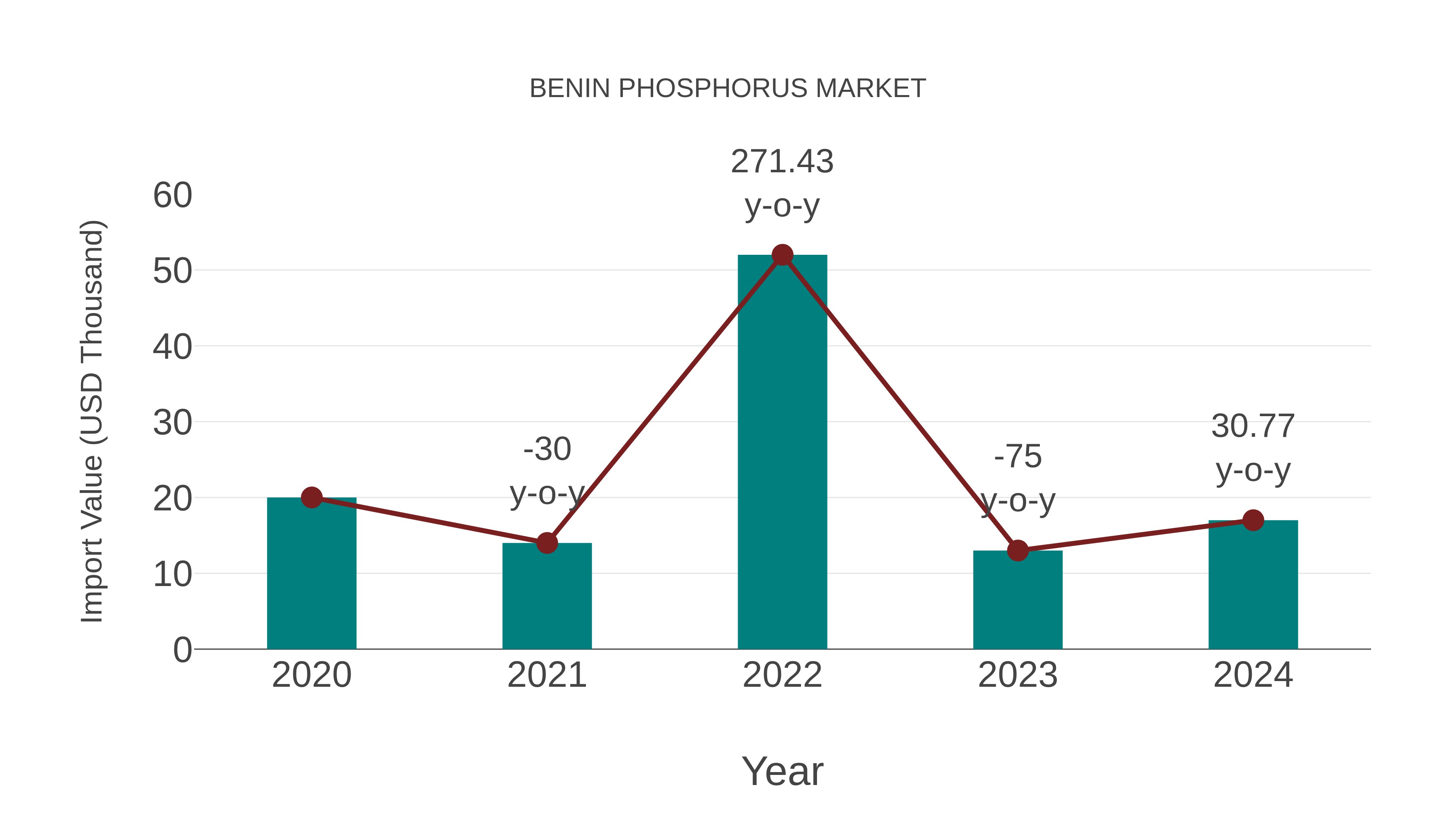 Benin Phosphorus Market: Import Trend Analysis