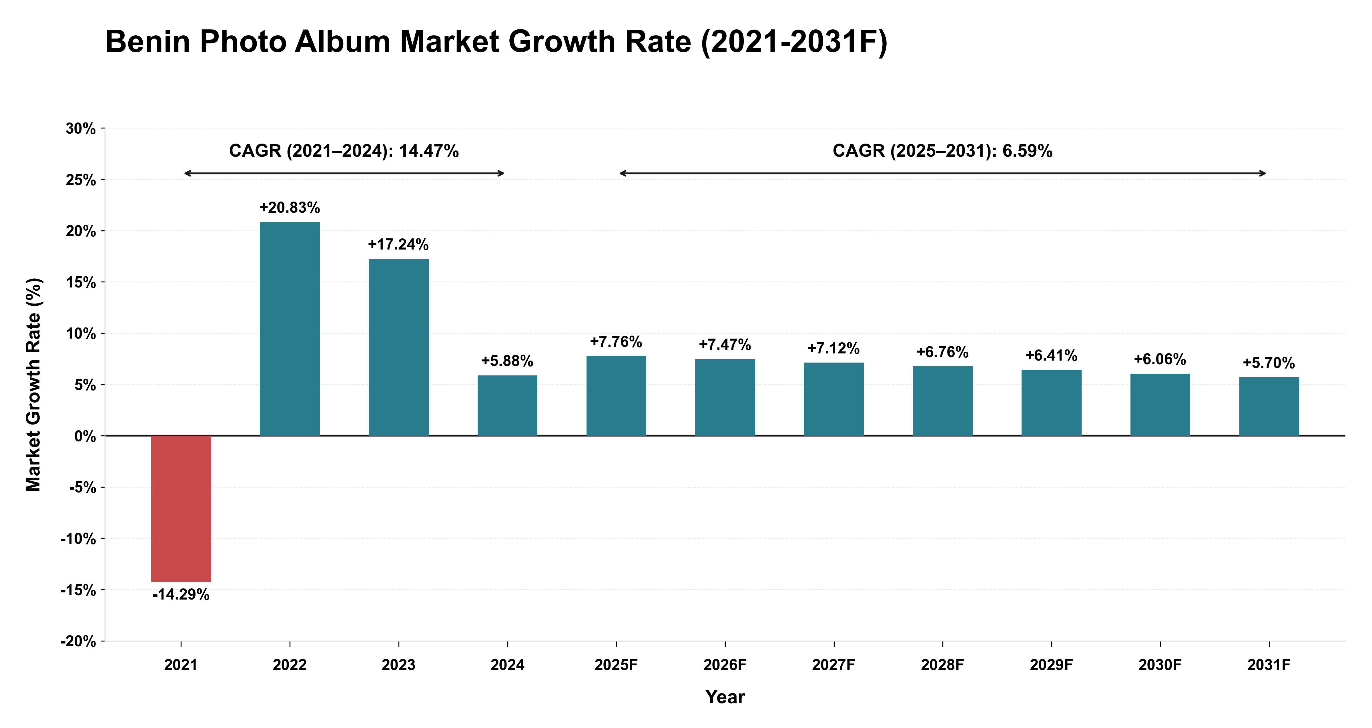 Benin Photo Album Market Year-wise Growth Rate (2021-2031F)