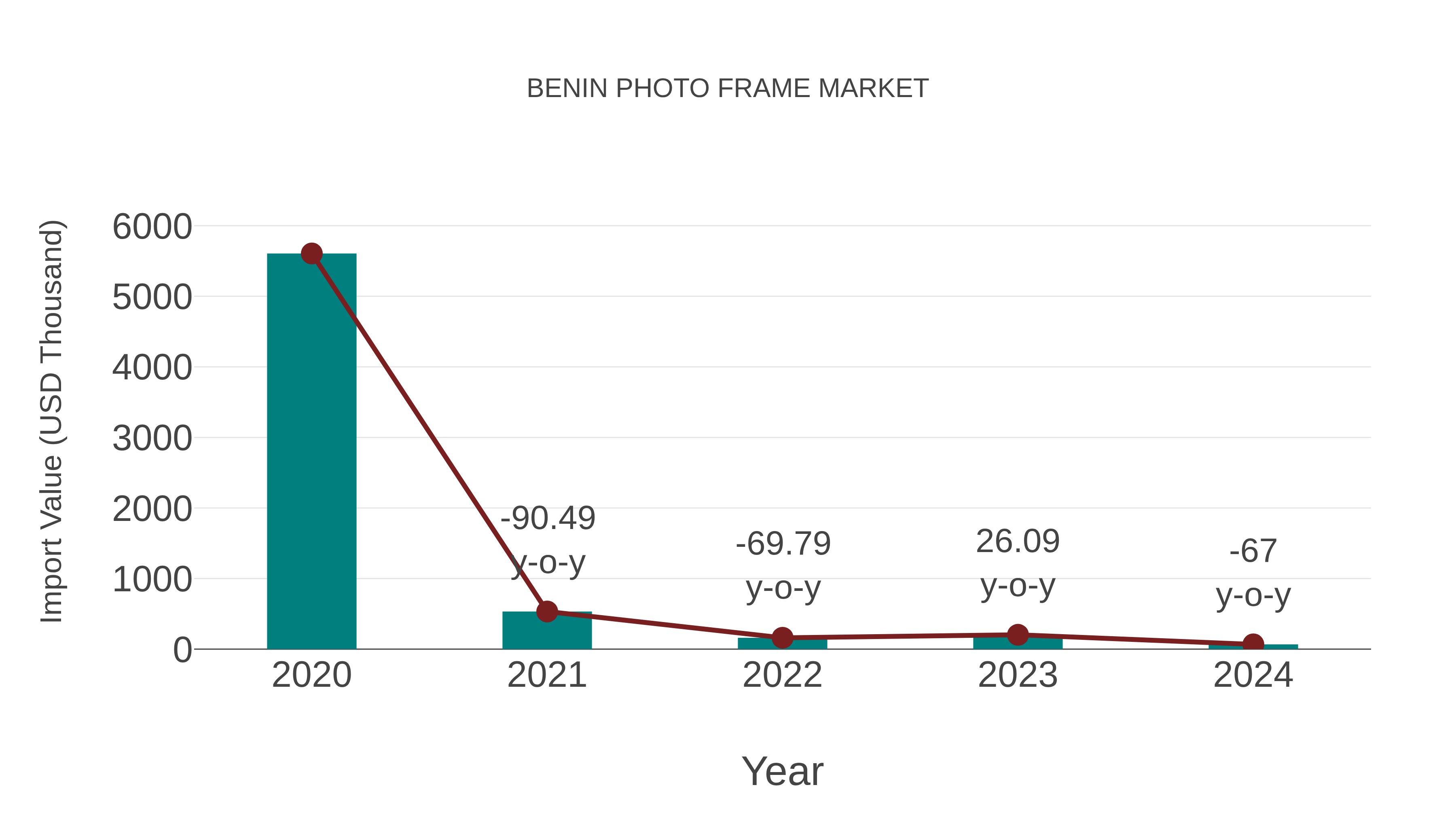  Benin Photo Frame Market: Import Trend Analysis