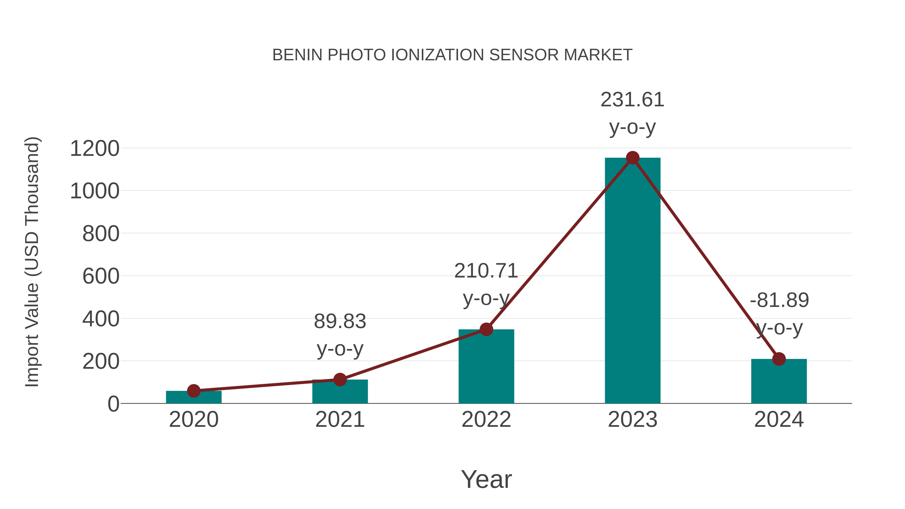 Benin Photo Ionization Sensor Market: Import Trend Analysis