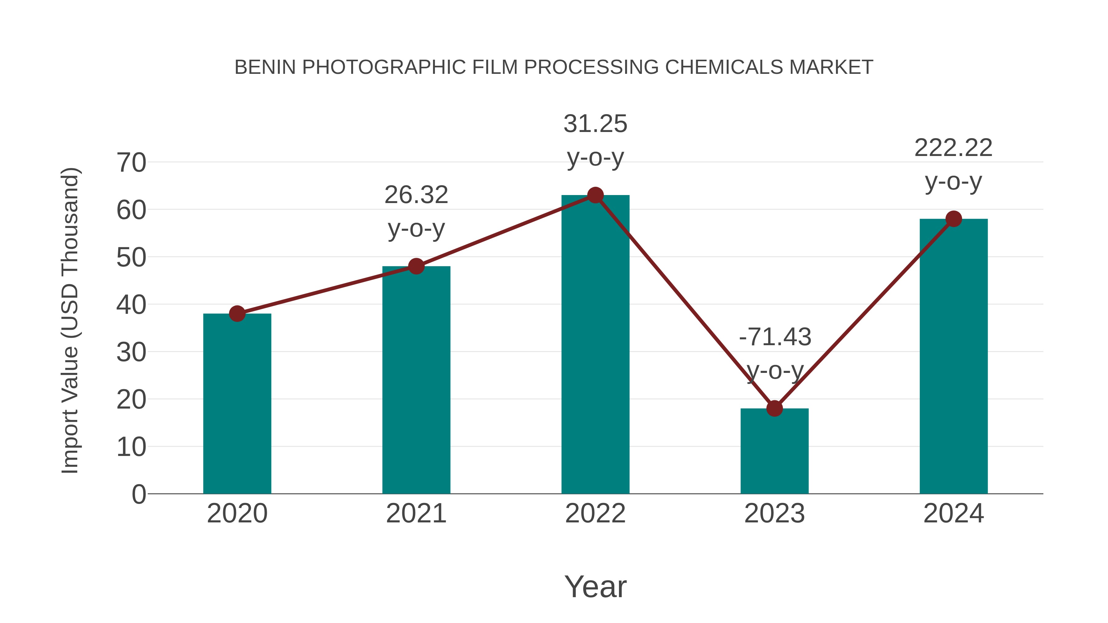 Benin Photographic Film Processing Chemicals Market: Import Trend Analysis