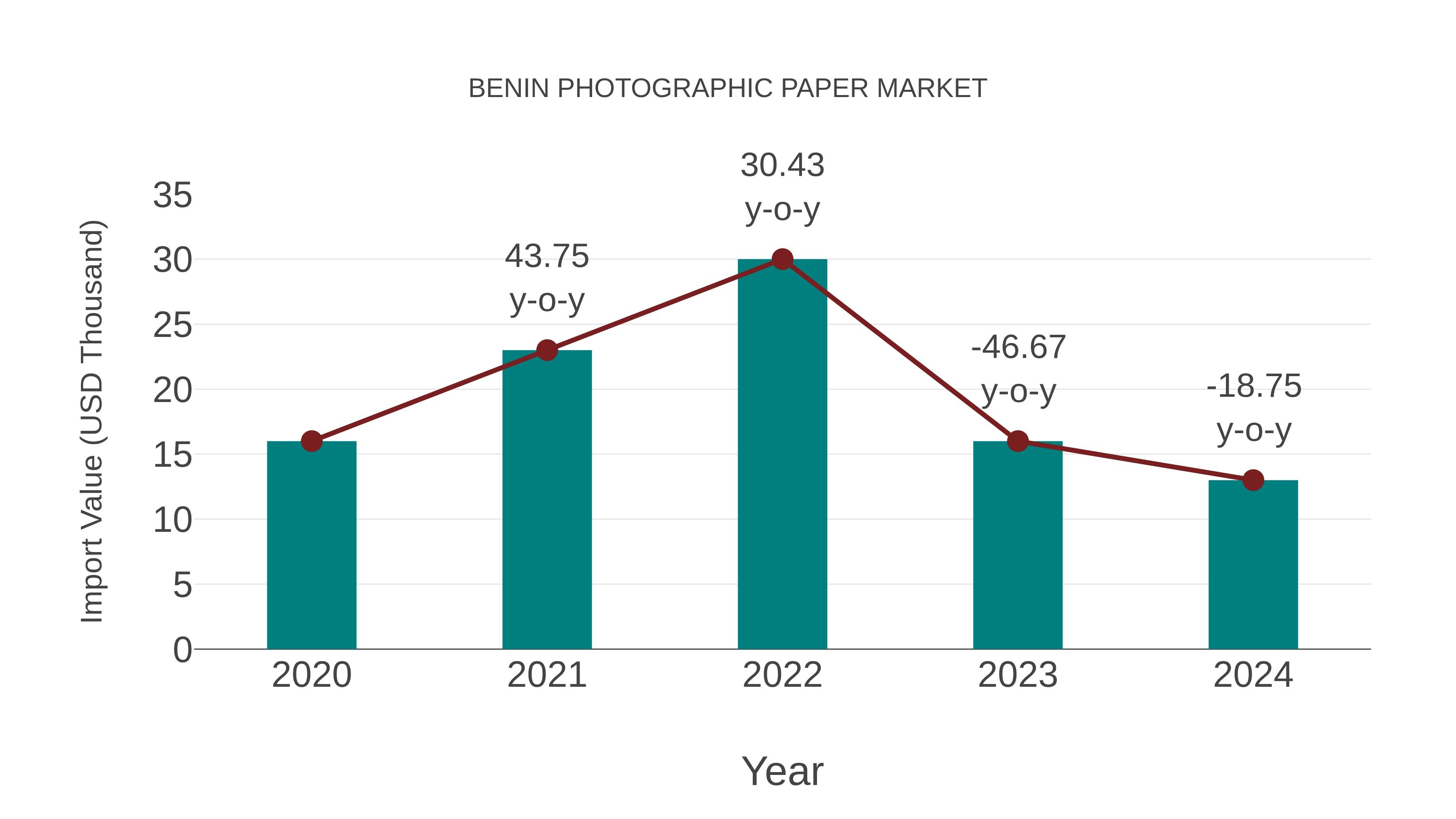 Benin Photographic Paper Market: Import Trend Analysis