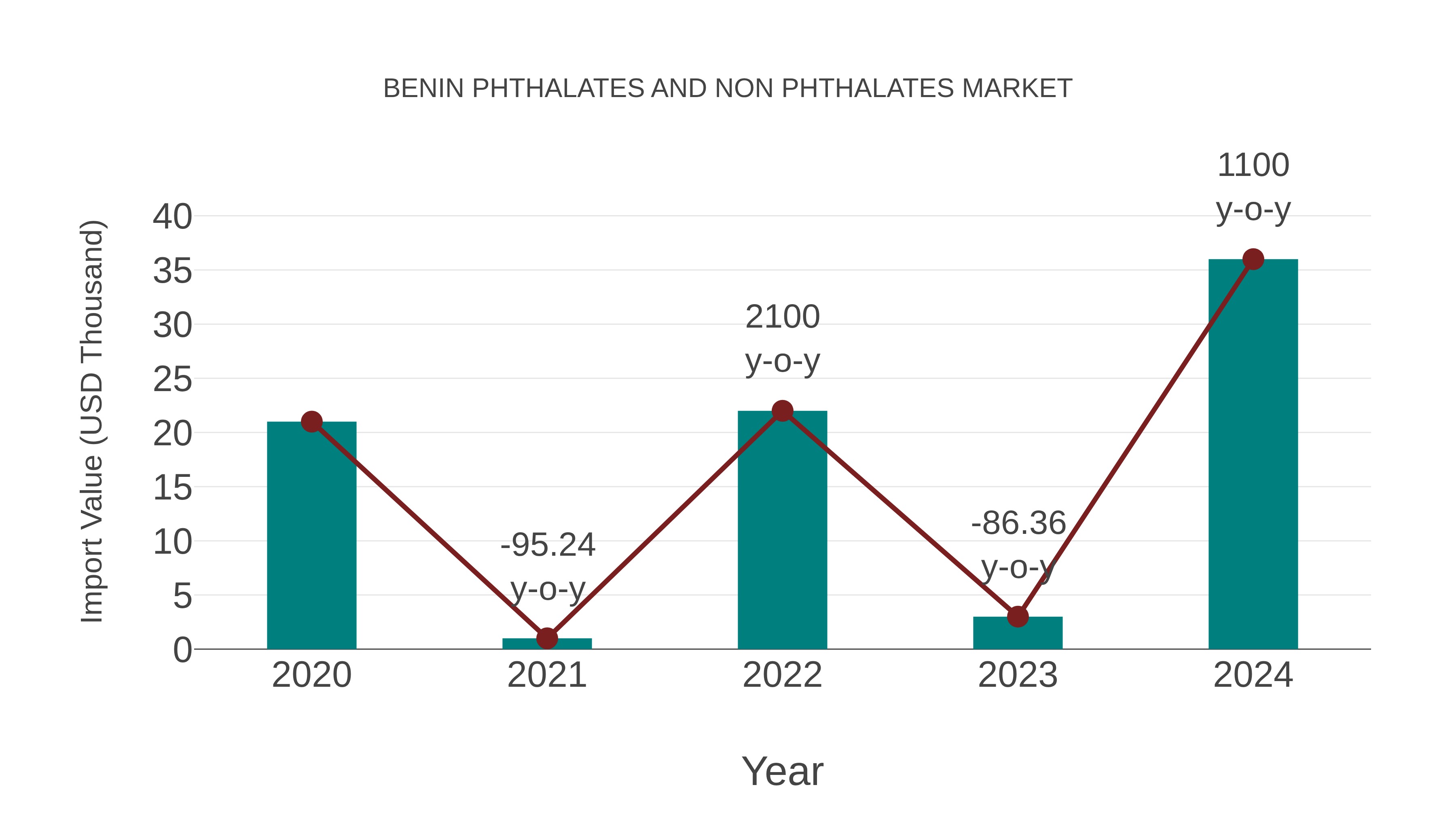  Benin Phthalates and Non Phthalates Market: Import Trend Analysis