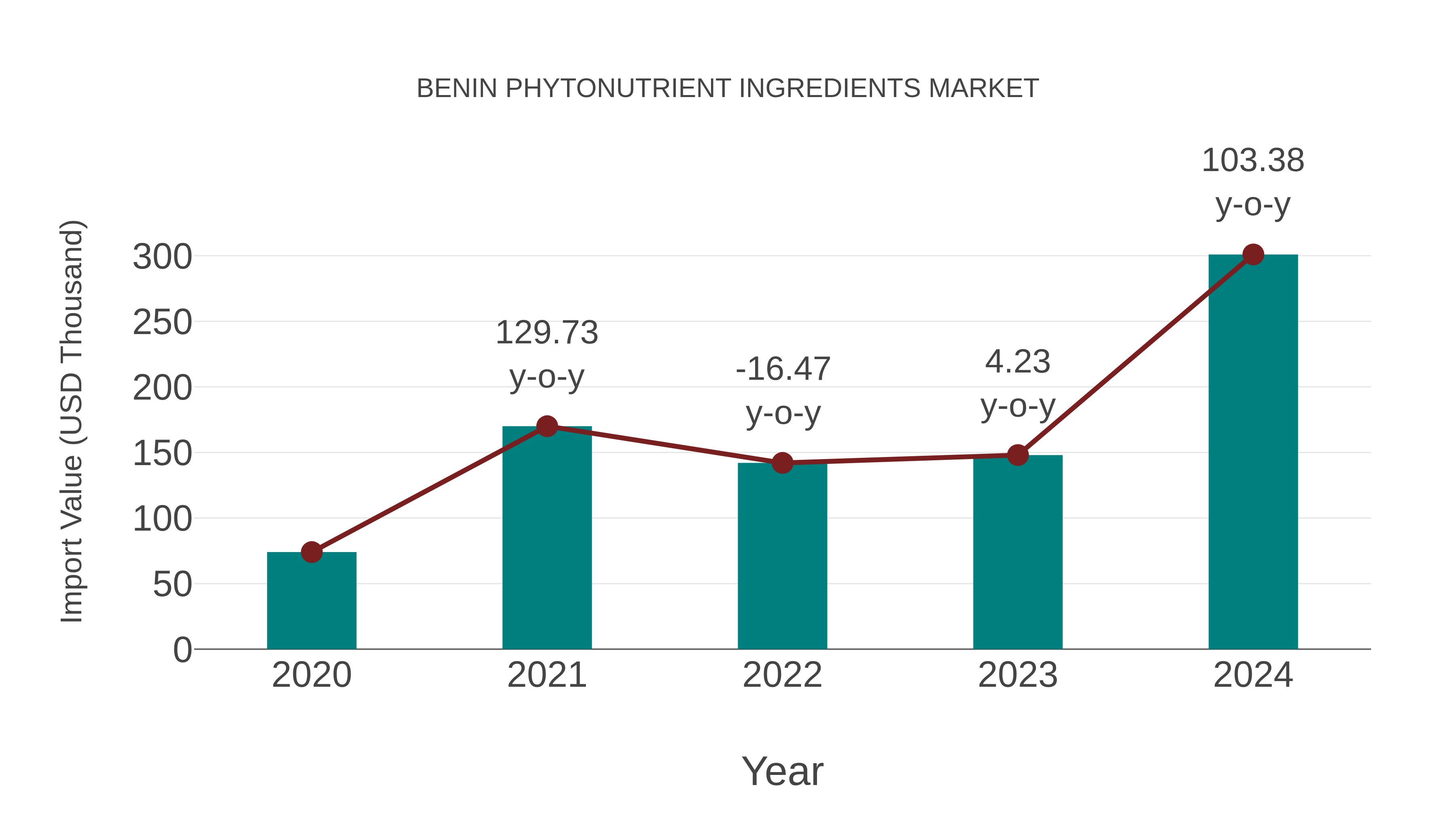  Benin Phytonutrient Ingredients Market: Import Trend Analysis