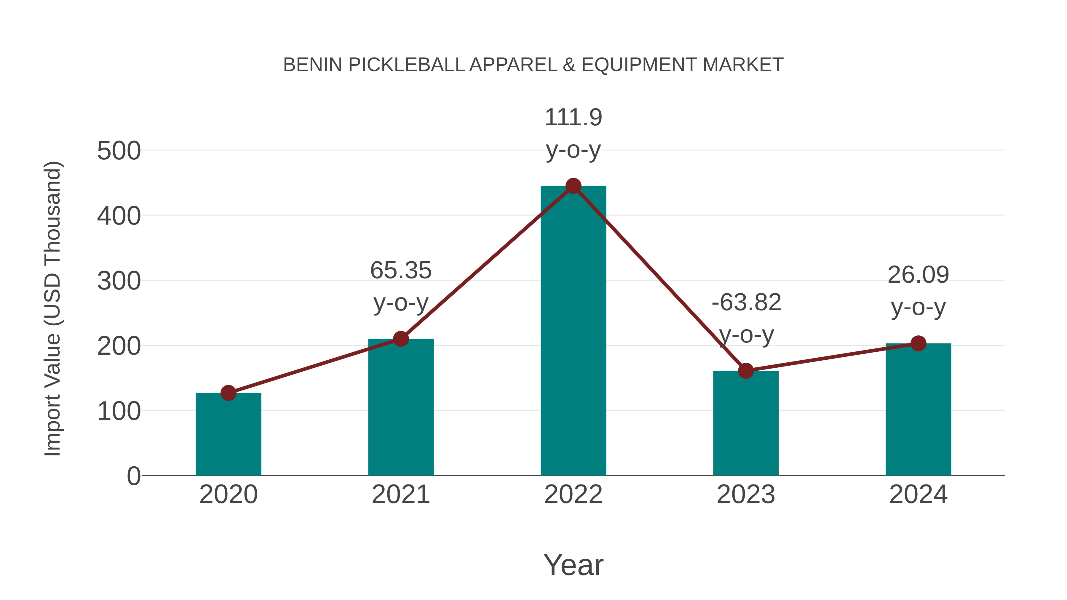 Benin Pickleball Apparel & Equipment Market: Import Trend Analysis