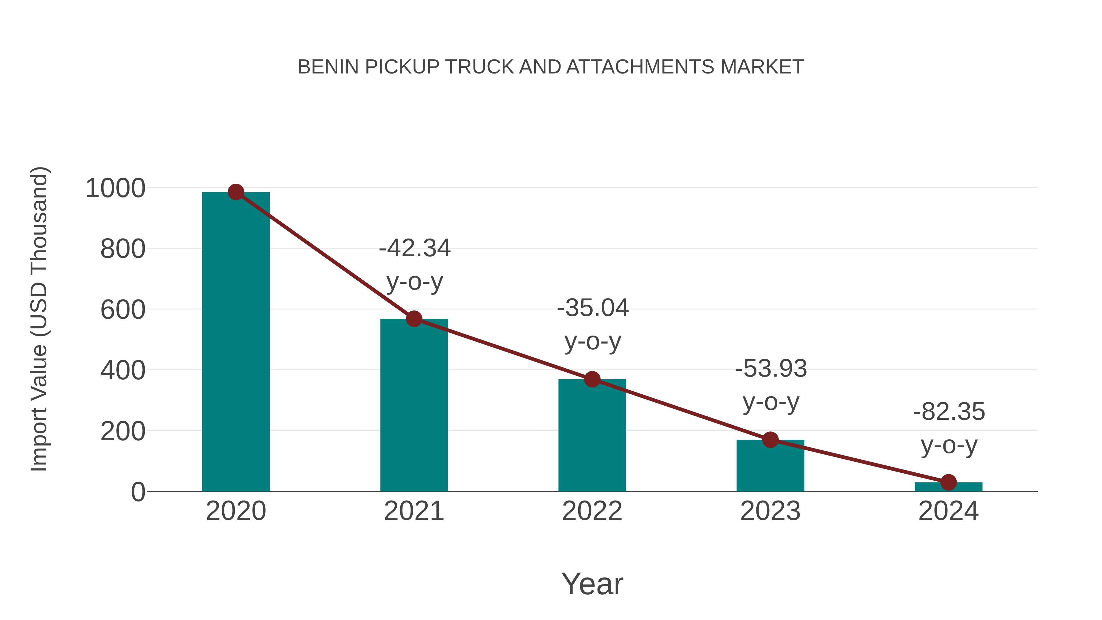  Benin Pickup Truck and Attachments Market: Import Trend Analysis