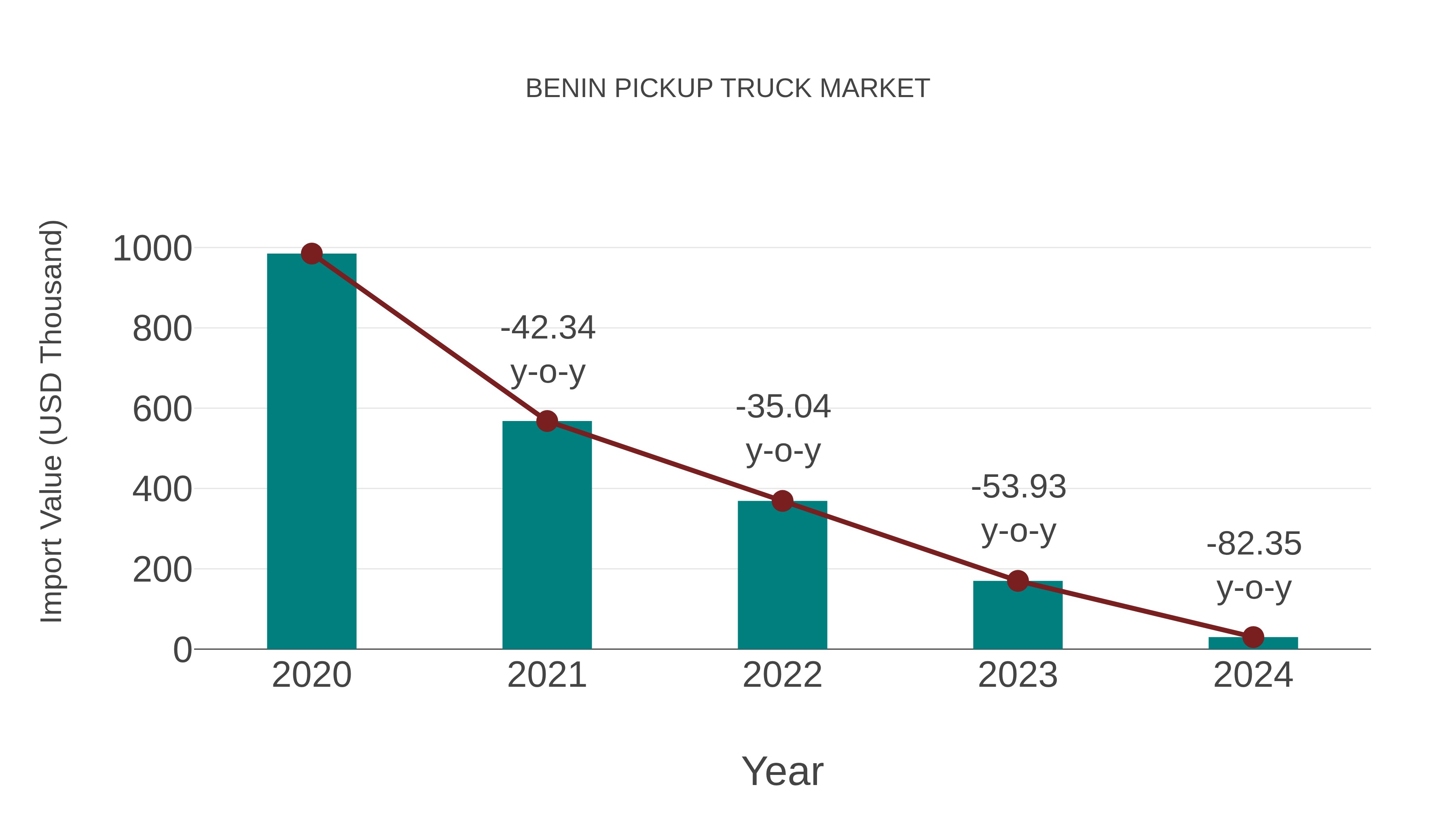  Benin Pickup Truck Market: Import Trend Analysis