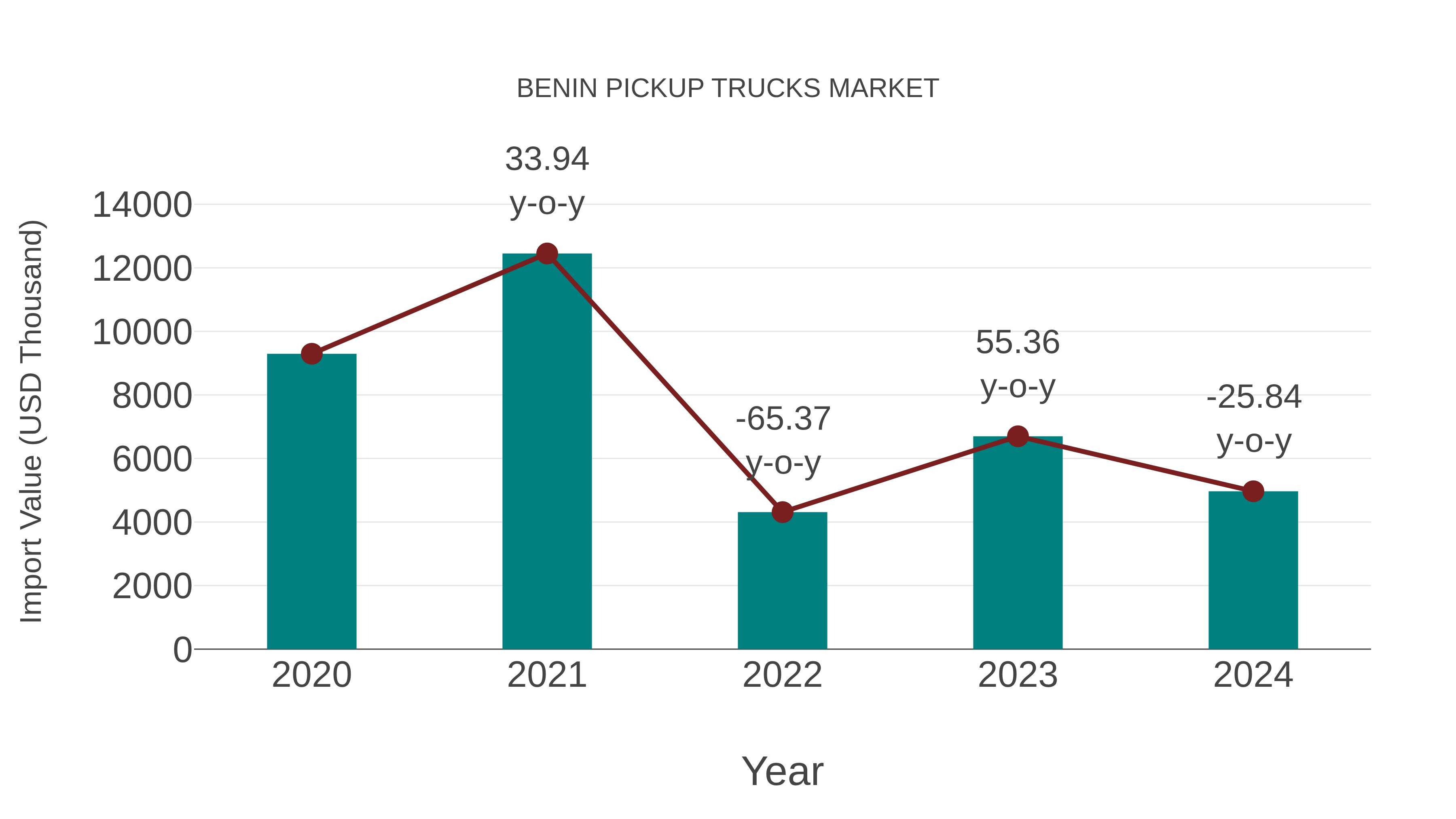 Benin Pickup Trucks Market: Import Trend Analysis