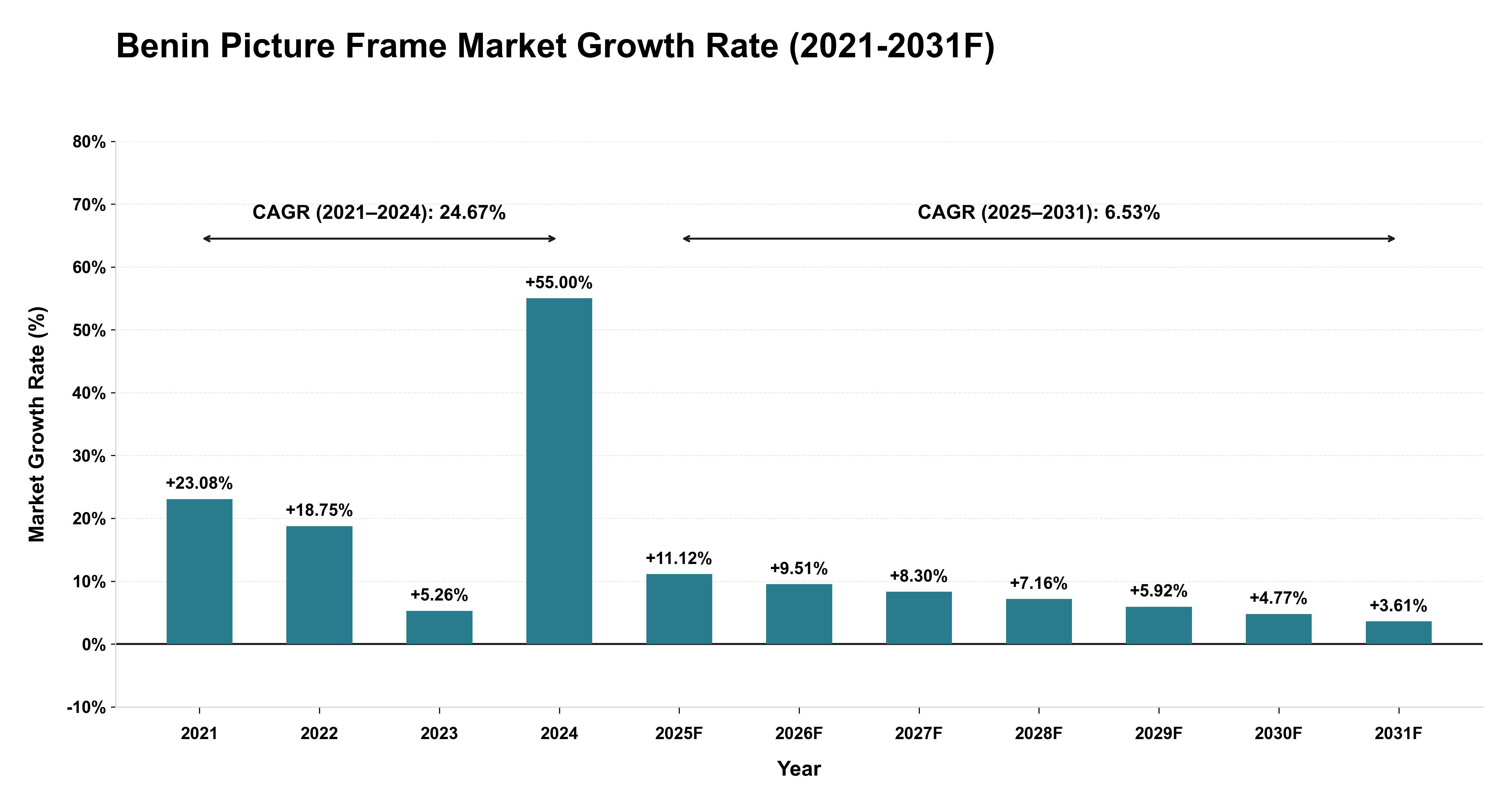 Benin Picture Frame Market Year-wise Growth Rate (2021-2031F)