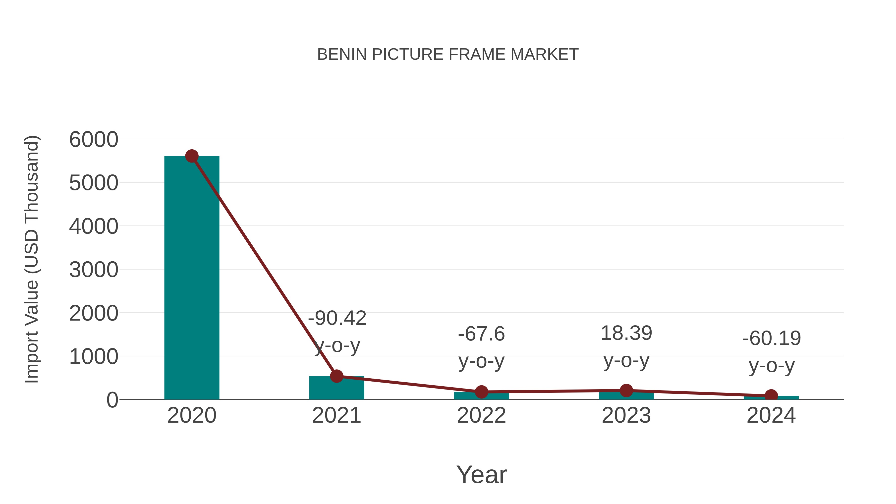  Benin Picture Frame Market: Import Trend Analysis