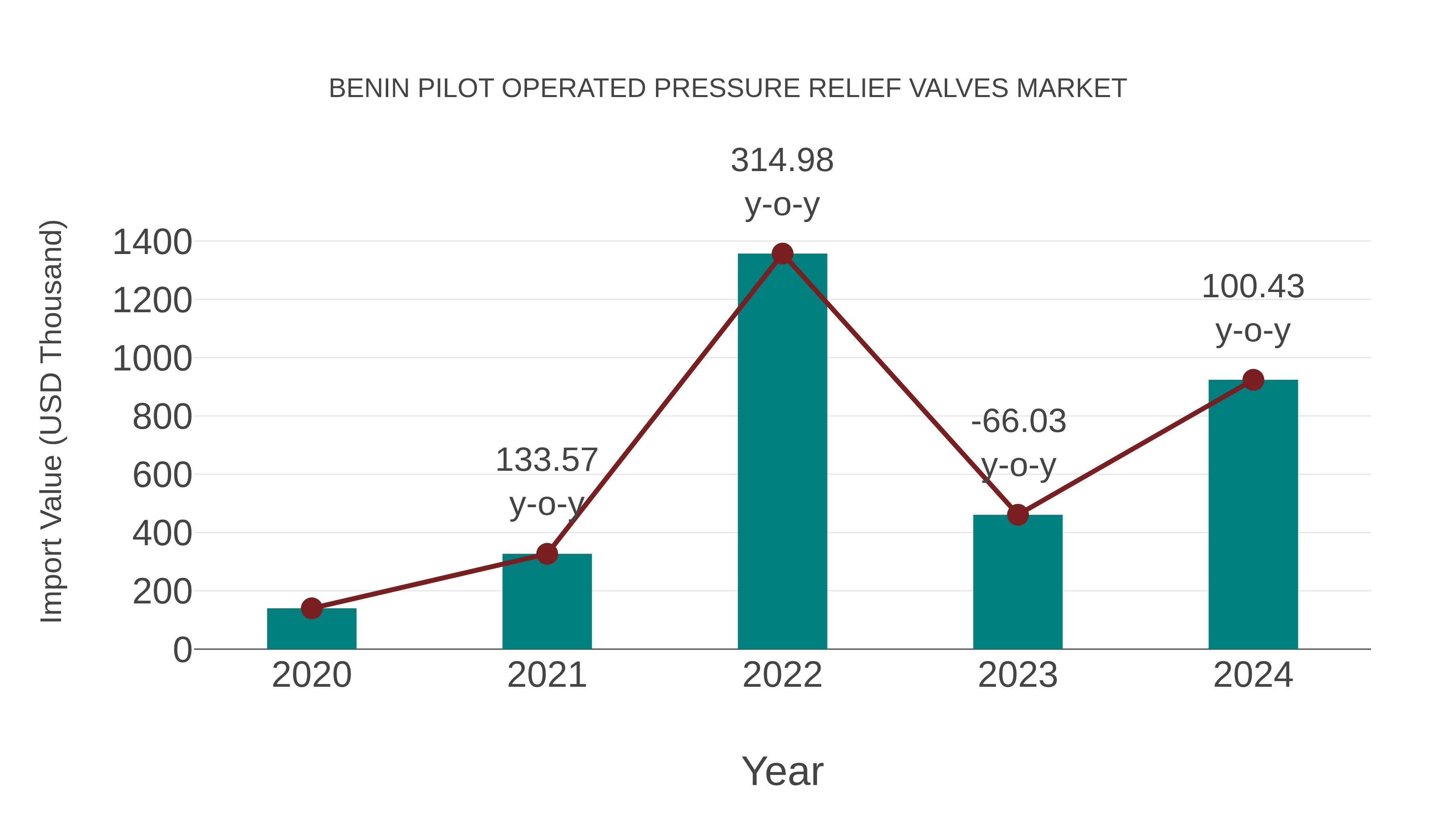 Benin Pilot Operated Pressure Relief Valves Market: Import Trend Analysis