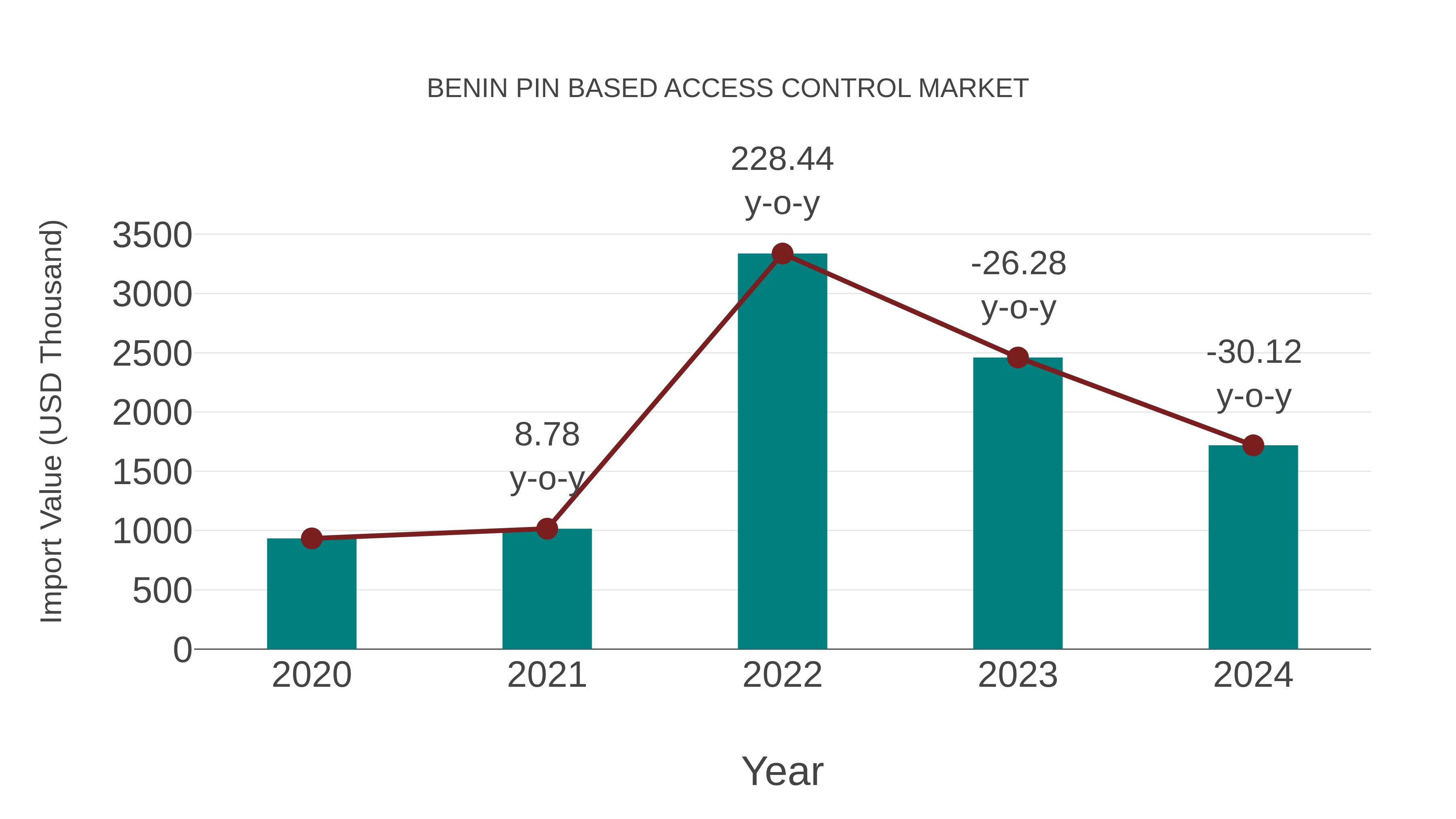 Benin Pin Based Access Control Market: Import Trend Analysis
