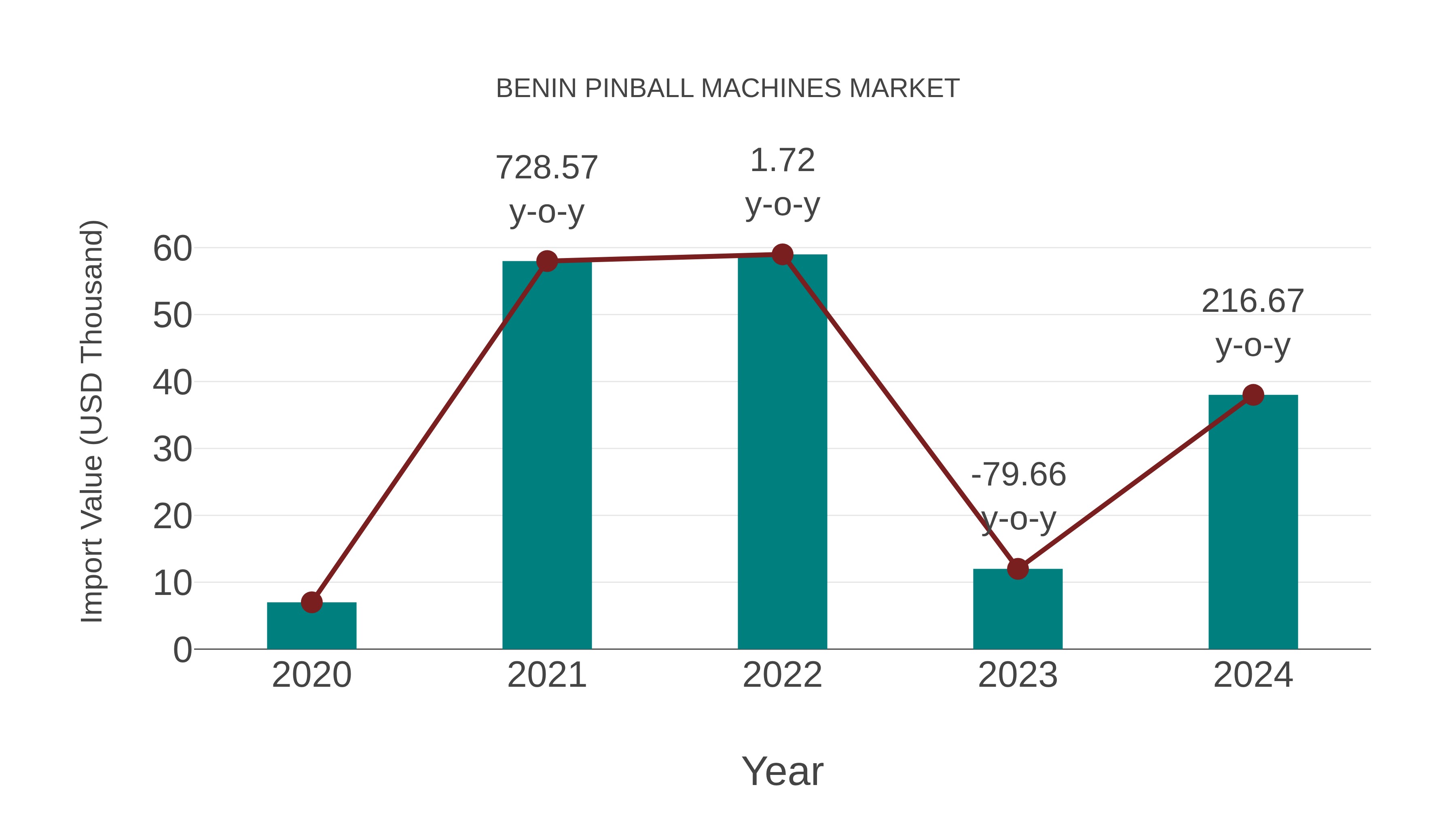  Benin Pinball Machines Market: Import Trend Analysis