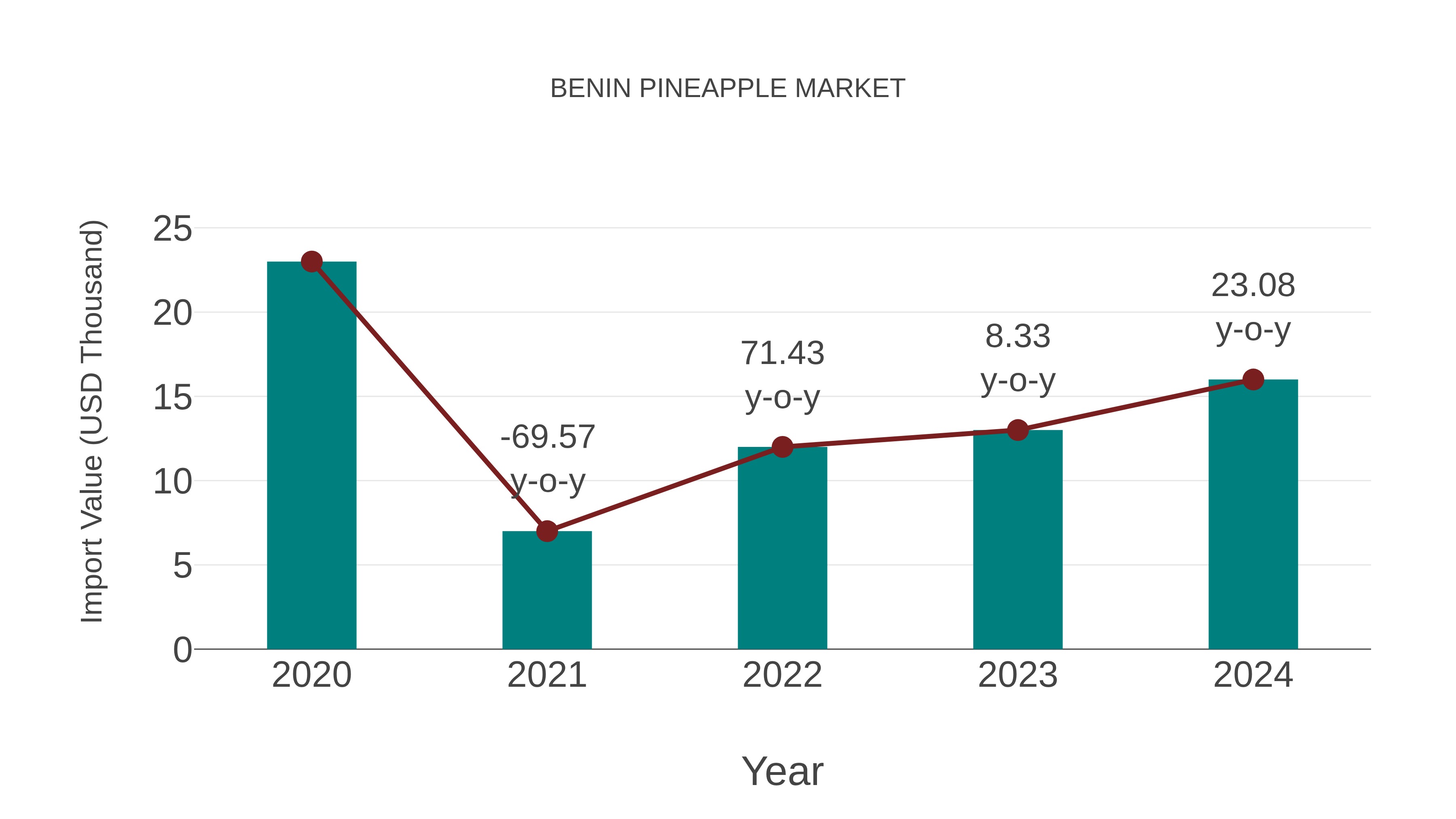  Benin Pineapple Market: Import Trend Analysis