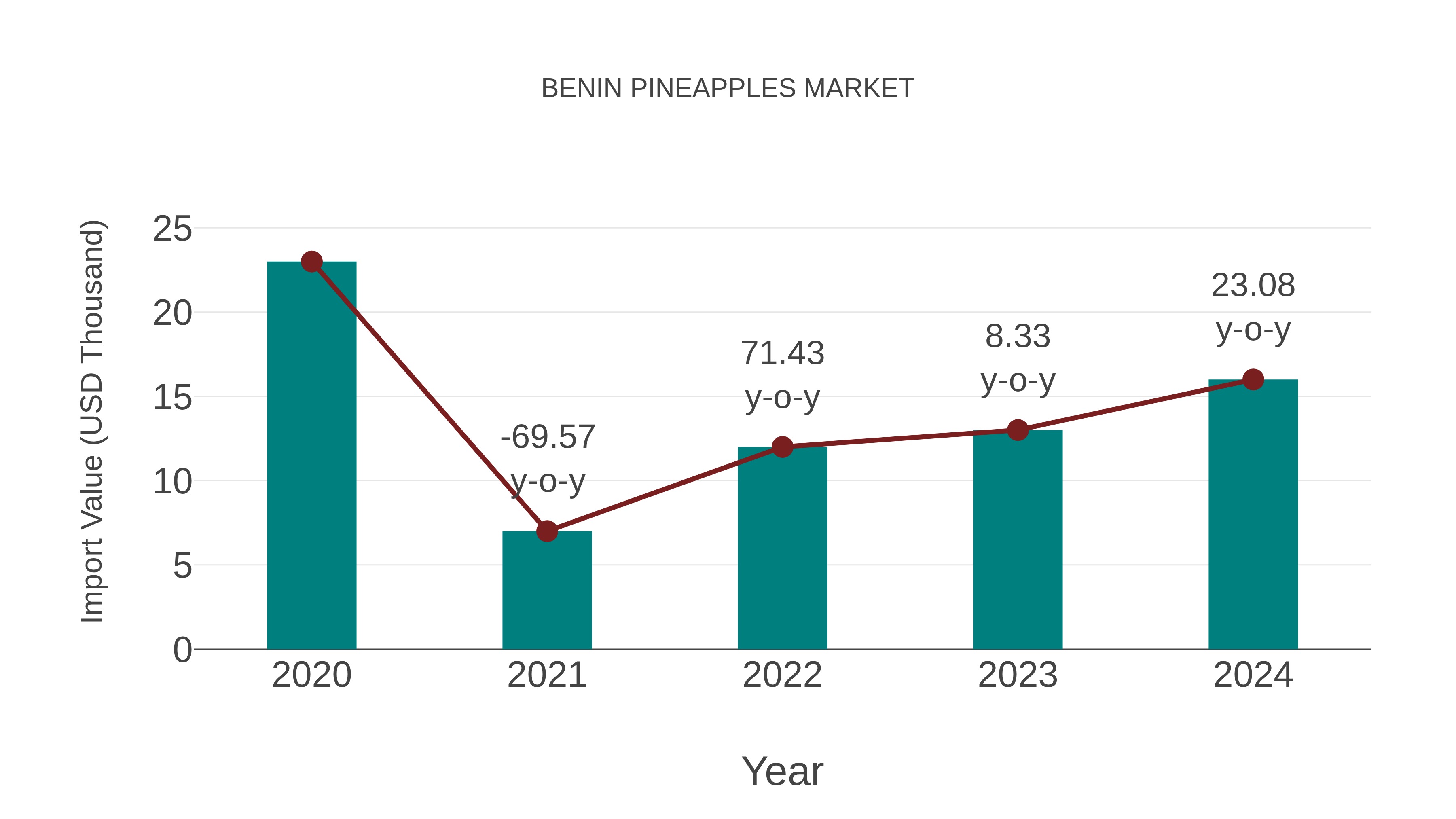  Benin Pineapples Market: Import Trend Analysis
