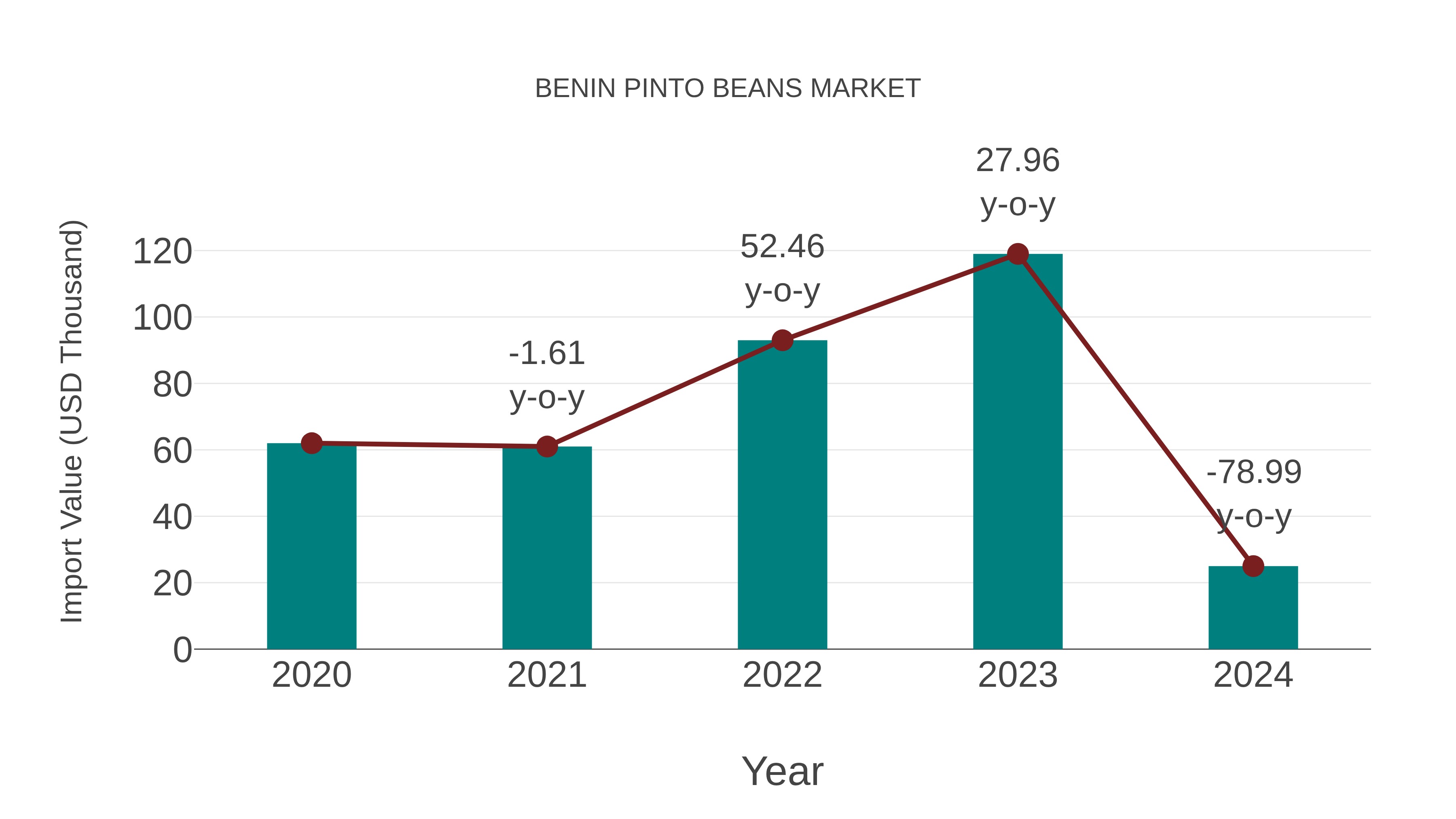  Benin Pinto Beans Market: Import Trend Analysis